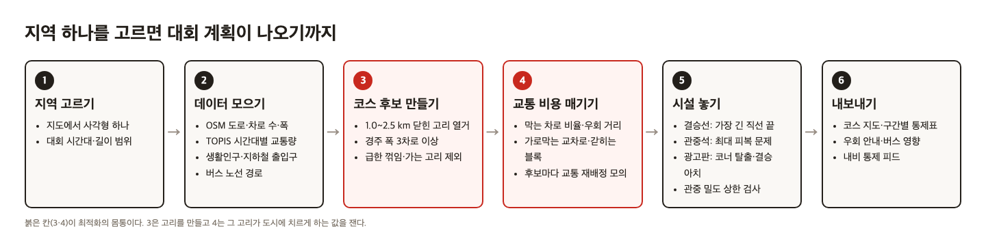 웹앱 설계 흐름도. 1 지역 고르기, 2 데이터 모으기(OSM 도로·차로, TOPIS 교통량, 생활인구·지하철 출입구, 버스 노선), 3 코스 후보 만들기, 4 교통 비용 매기기, 5 시설 놓기(결승선·관중석·광고판·밀도 검사), 6 내보내기(통제표·우회 안내·내비 피드). 3과 4가 붉게 강조돼 있다