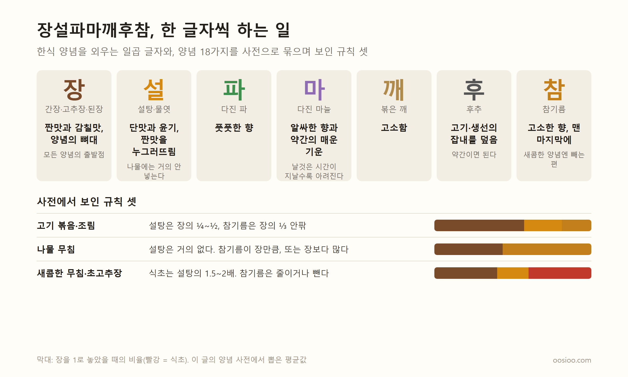 장설파마깨후참 일곱 글자가 각각 하는 일을 일곱 칸에 정리한 그림. 장은 짠맛과 감칠맛으로 양념의 뼈대, 설은 단맛과 윤기, 파는 풋풋한 향, 마는 알싸한 향과 약간의 매운 기운, 깨는 고소함, 후는 잡내를 덮고, 참은 고소한 향으로 맨 마지막에 넣는다. 아래에는 양념 사전에서 보인 규칙 셋이 막대와 함께 적혀 있다. 고기 볶음·조림은 설탕이 장의 4분의 1에서 2분의 1, 나물 무침은 설탕이 거의 없고 참기름이 장만큼이거나 더 많다, 새콤한 무침과 초고추장은 식초가 설탕의 1.5~2배다