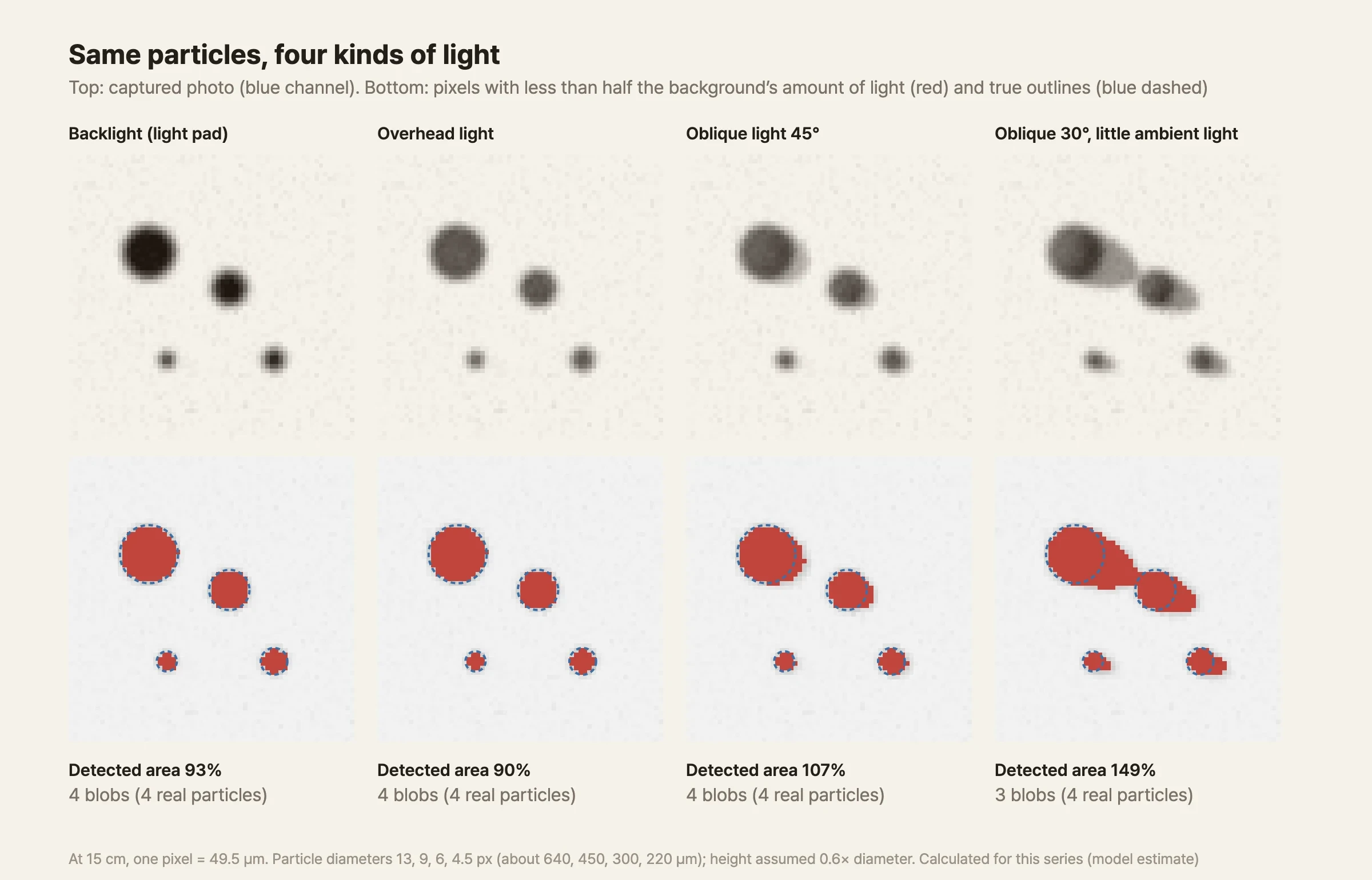 A four-panel figure. In each panel, the top is a grayscale photo of the same four particles and the bottom shows the pixels judged as particle in red. In the backlight panel, the particles appear as dark circles and the red areas nearly coincide with the blue dashed circles. In the overhead-light panel, the particles appear a little lighter, in gray. In the 45° oblique-light panel, a faint shadow forms to the lower right of each particle and the red area pokes out slightly that way. In the 30° oblique panel with little ambient light, the shadows are long and dark, and the two large particles are joined by their shadows into a single red blob. Below each panel, the detected area reads 93%, 90%, 107% and 149%