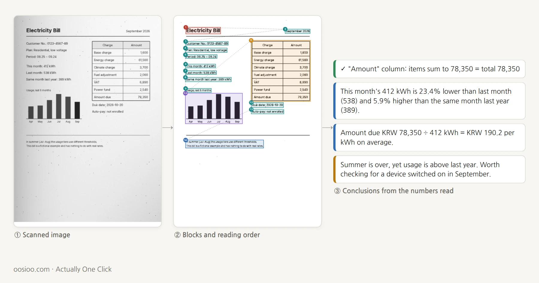 The Document Reading Dissector reading a fictional electricity bill: the scanned image, the layout boxed and numbered in reading order, and conclusion cards computed from the numbers read