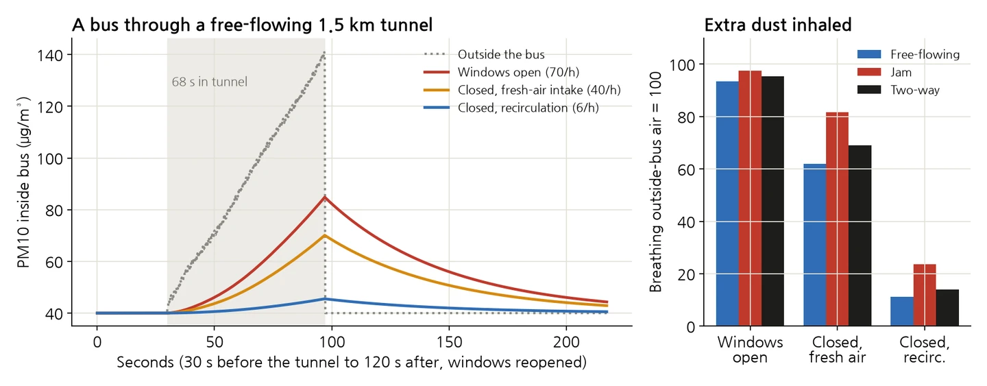 Left: in-cabin PM10 when a bus crosses a free-flowing 1.5 km tunnel in 68 seconds. Outside air rises to 140; with windows open the cabin rises to 85, with windows closed and outside-air intake to 70, and with recirculation to 46. Right: extra dust inhaled, indexed to 100 for breathing outside air directly — under free-flow conditions, 94 with windows open, 62 with windows closed and outside air, 11 with recirculation