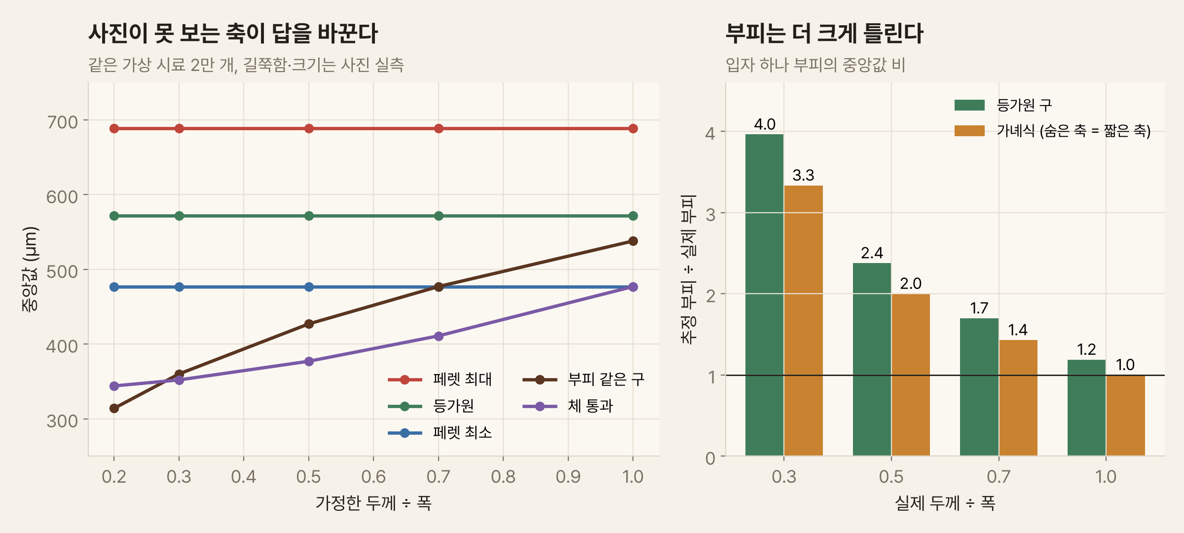 두 개의 그래프. 왼쪽은 가정한 두께 ÷ 폭(0.2~1.0)에 따른 가상 시료 2만 개의 중앙값이다. 페렛 최대 689 µm, 등가원 572 µm, 페렛 최소 477 µm는 두께와 상관없이 수평선이다. 부피가 같은 구의 지름은 314 µm에서 538 µm로, 체 통과 크기는 344 µm에서 477 µm로 오른다. 오른쪽은 실제 두께 ÷ 폭(0.3, 0.5, 0.7, 1.0)에 따라 부피를 몇 배로 잘못 추정하는지 보여 주는 막대그래프다. 등가원 지름으로 구를 만든 경우 4.0, 2.4, 1.7, 1.2배, coffeegrindsize 방식(숨은 축 = 짧은 축)은 3.3, 2.0, 1.4, 1.0배다