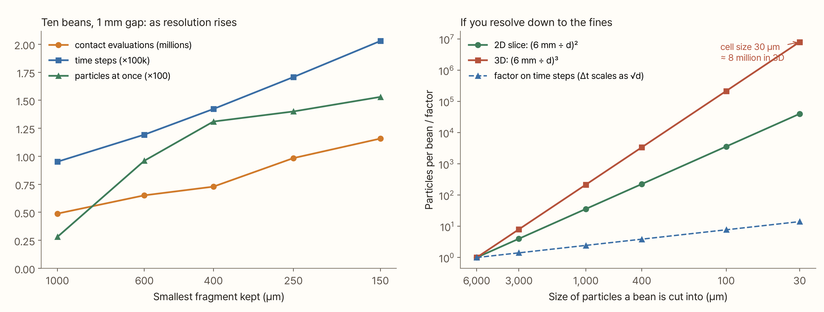 Two graphs. On the left, the horizontal axis is the smallest fragment kept (1,000, 600, 400, 250, 150 µm); three lines for contact evaluations (millions), time steps (×100k) and particles at once (×100) all rise to the right. Time steps go from about 95,000 at 1,000 µm to about 200,000 at 150 µm. On the right, the horizontal axis is the size particles a bean is cut into (6,000–30 µm, log) and the vertical axis particles per bean (log). It grows as (6 mm ÷ d)² for a 2D slice and (6 mm ÷ d)³ in 3D, reaching about 8 million in 3D at 30 µm. A dotted line for the factor on time steps reaches about 14 at 30 µm