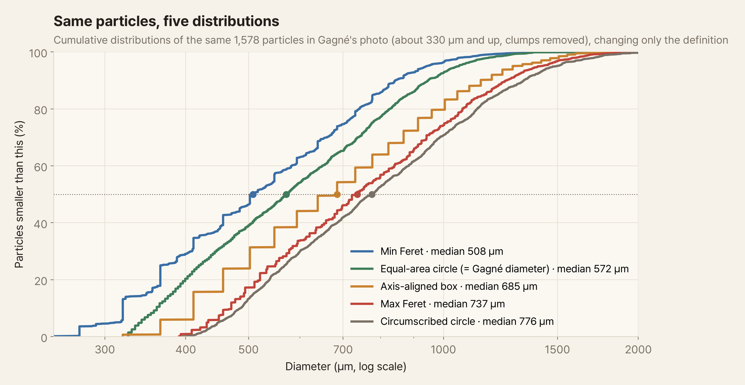 Five cumulative distribution curves with diameter (log scale, 300–2000 µm) on the horizontal axis and the percentage of particles smaller than that size on the vertical axis. From left to right, the curves shift rightward in this order: Feret min (median 508 µm), equivalent circle (572 µm), axis-aligned box (685 µm), Feret max (737 µm), circumscribed circle (776 µm). The axis-aligned box curve steps in pixel-sized increments.