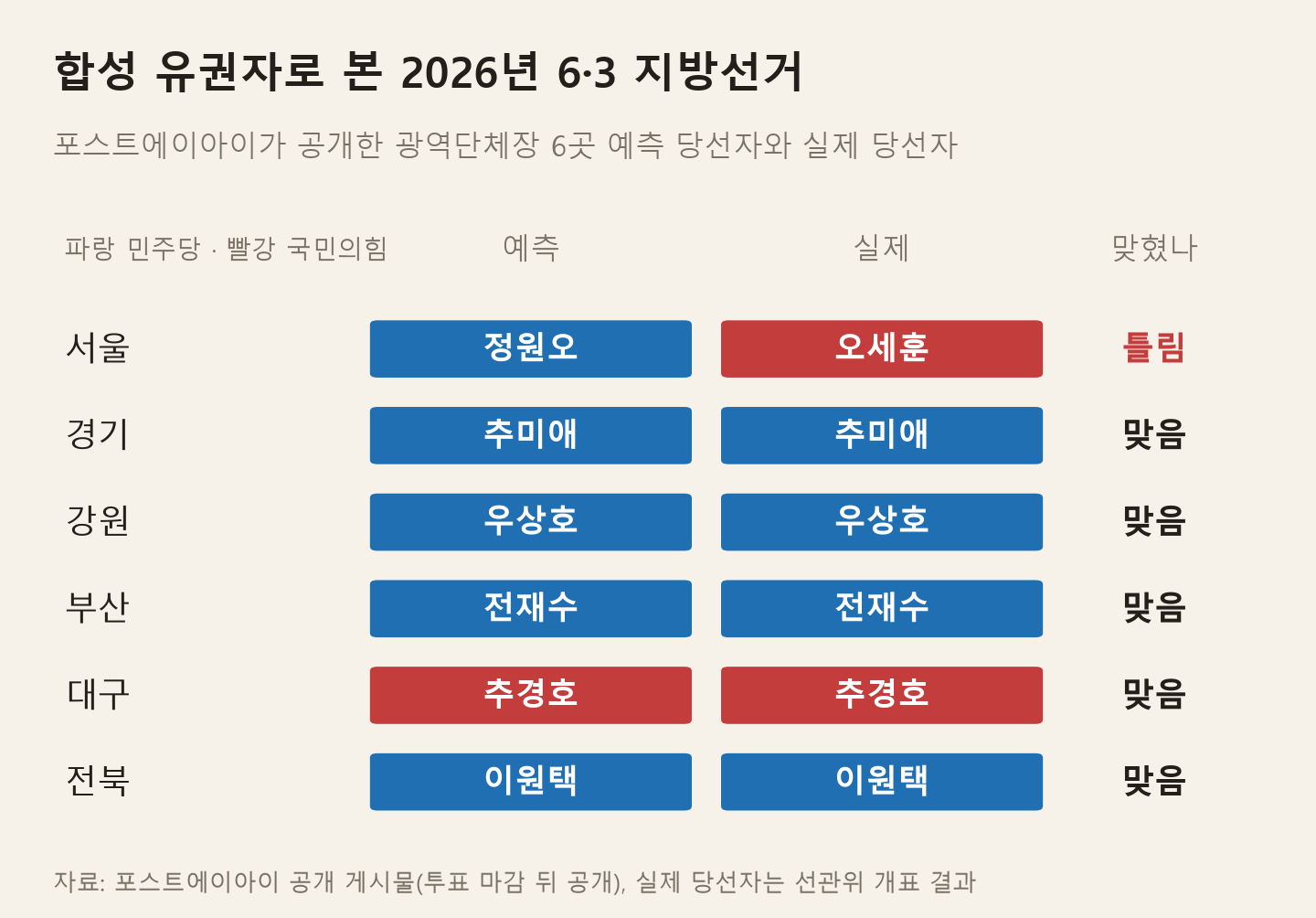 포스트에이아이의 6·3 지방선거 합성 유권자 예측과 실제 당선자. 경기 추미애, 강원 우상호, 부산 전재수, 대구 추경호, 전북 이원택은 맞혔고, 서울은 정원오로 예측했지만 오세훈이 당선됐다