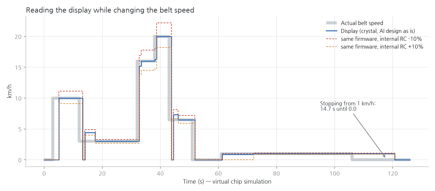 A graph of display readings as the belt speed changes. The thick gray staircase is the actual belt speed, and the blue line is the reading from the AI's design with the crystal, which follows 10.0, 3.0, 16.0, 20.0, 6.5 and 1.0 exactly in each segment. The red dotted line (same firmware, internal RC -10%) reads high at 11.1, 3.3, 17.8 and 22.2, and the orange dotted line (+10%) reads low at 9.1, 2.7, 14.5 and 18.2. A note says that after stopping from 1km/h, it takes 14.7 seconds for 0.0 to appear