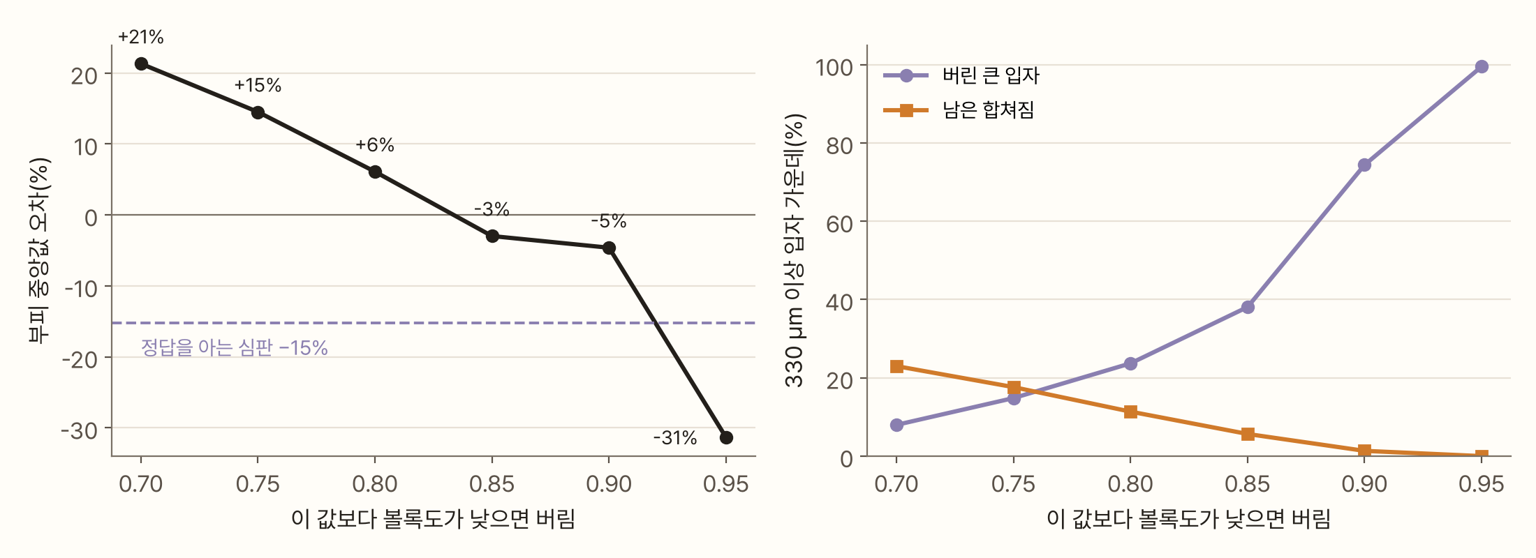 두 칸 그래프. 왼쪽은 가로축이 볼록도 문턱(0.70~0.95), 세로축이 부피 중앙값 오차다. 문턱 0.70에서 +21%, 0.75에서 +15%, 0.80에서 +6%, 0.85에서 −3%, 0.90에서 −5%, 0.95에서 −31%로 내려간다. 정답을 아는 심판의 −15%가 점선으로 그려져 있다. 오른쪽은 같은 가로축에 버린 큰 입자의 몫이 8%에서 100%로 오르고, 남은 합쳐짐은 23%에서 0%로 내려간다