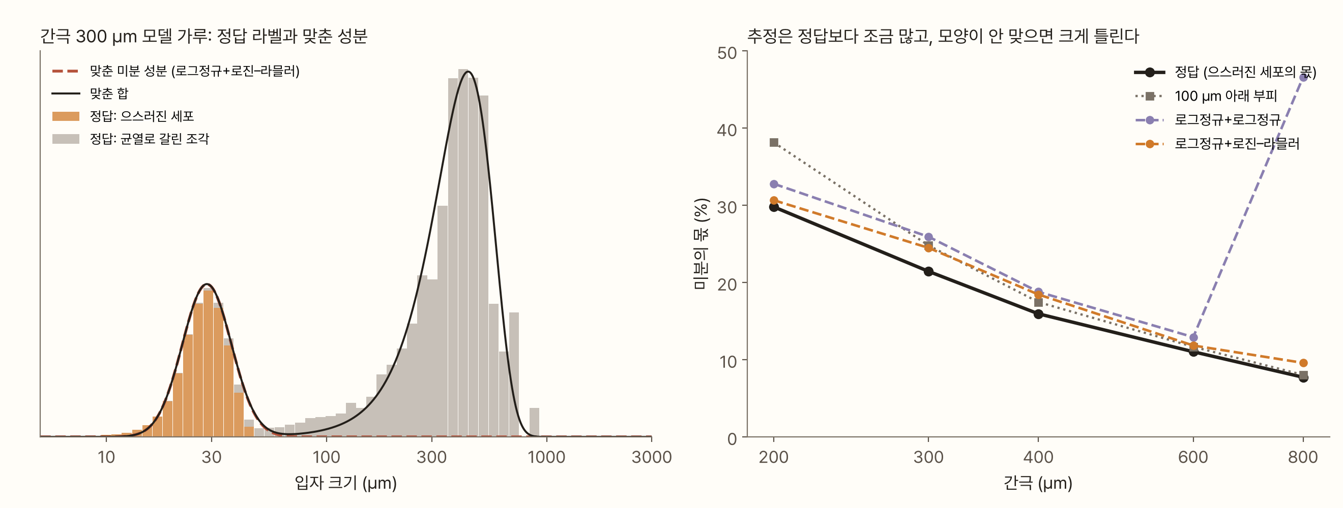 두 그래프. 왼쪽은 간극 300 µm로 간 모델 가루의 부피 분포다. 주황 막대(정답: 으스러진 세포)는 약 30 µm에 좁은 봉우리를 이루고, 회색 막대(정답: 균열로 갈린 조각)는 100 µm부터 늘어나 약 400 µm에서 가장 높다. 빨간 점선(맞춘 미분 성분, 로그정규+로진–라믈러)은 주황 막대 위를 거의 그대로 따라간다. 오른쪽은 가로축이 간극(200~800 µm), 세로축이 미분의 몫(%)이다. 검은 실선(정답)이 30%에서 8%로 내려간다. 회색 점선(100 µm 아래 부피)은 간극 200 µm에서 38%로 정답보다 8%p 높고, 간극이 넓어질수록 정답에 붙는다. 주황 점선(로그정규+로진–라믈러)은 정답보다 1~3%p 위에 있다. 보라 점선(로그정규+로그정규)은 정답보다 2~5%p 위에 있다가 간극 800 µm에서 47%로 튀어 오른다