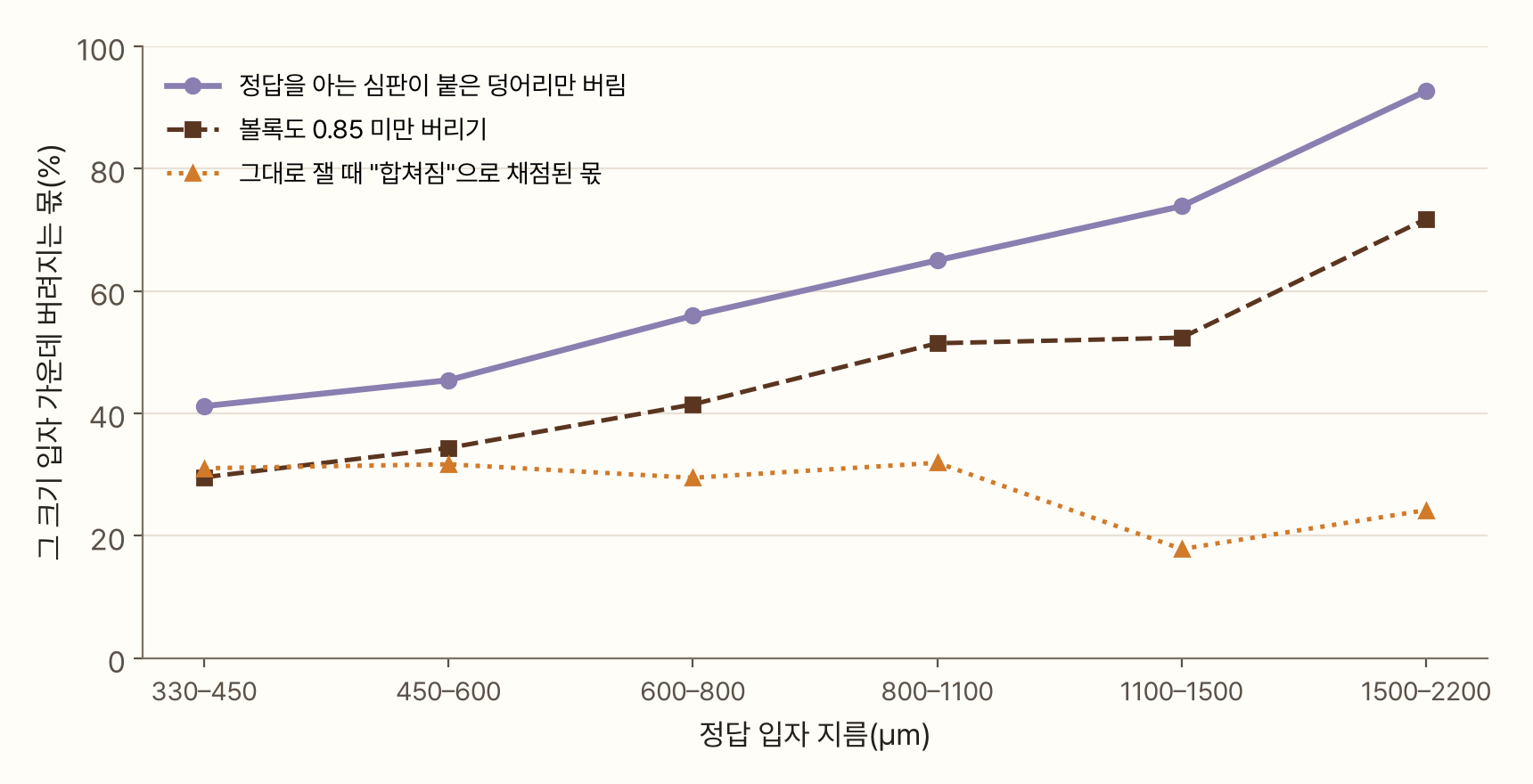 꺾은선 그래프. 가로축은 정답 입자 지름 구간(330–450 µm부터 1500–2200 µm까지), 세로축은 그 크기 입자 가운데 버려지는 몫이다. 정답을 아는 심판이 붙은 덩어리만 버릴 때는 41%, 45%, 56%, 65%, 74%, 93%로 크기가 클수록 가파르게 오른다. 볼록도 0.85 미만을 버릴 때는 30%에서 72%로 오른다. 그대로 잴 때 합쳐짐으로 채점된 몫은 크기와 상관없이 20~32%로 평평하다