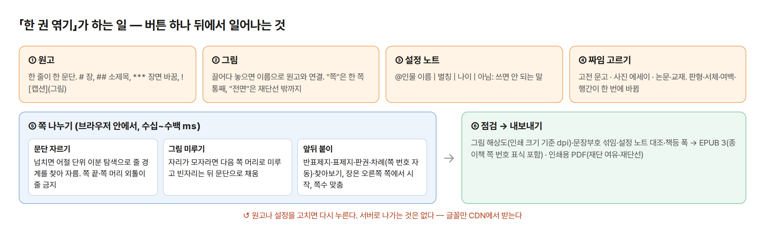 「한 권 엮기」가 하는 일. 위 줄은 사람이 넣는 것 넷이다. ① 원고(한 줄이 한 문단, # 장, ## 소제목, *** 장면 바꿈, 그림 줄), ② 그림(끌어다 놓으면 이름으로 원고와 연결, "쪽"은 한 쪽 통째, "전면"은 재단선 밖까지), ③ 설정 노트(@인물 이름 | 별칭 | 나이 | 아님: 쓰면 안 되는 말), ④ 짜임 고르기(고전 문고·사진 에세이·논문·교재). 아래 줄은 ⑤ 쪽 나누기(문단 자르기, 그림 미루기, 앞뒤 붙이)와 ⑥ 점검 → 내보내기(그림 해상도, 문장부호 섞임, 설정 노트 대조, 책등 폭 → EPUB 3과 인쇄용 PDF). 맨 아래에 「원고나 설정을 고치면 다시 누른다. 서버로 나가는 것은 없다 — 글꼴만 CDN에서 받는다」