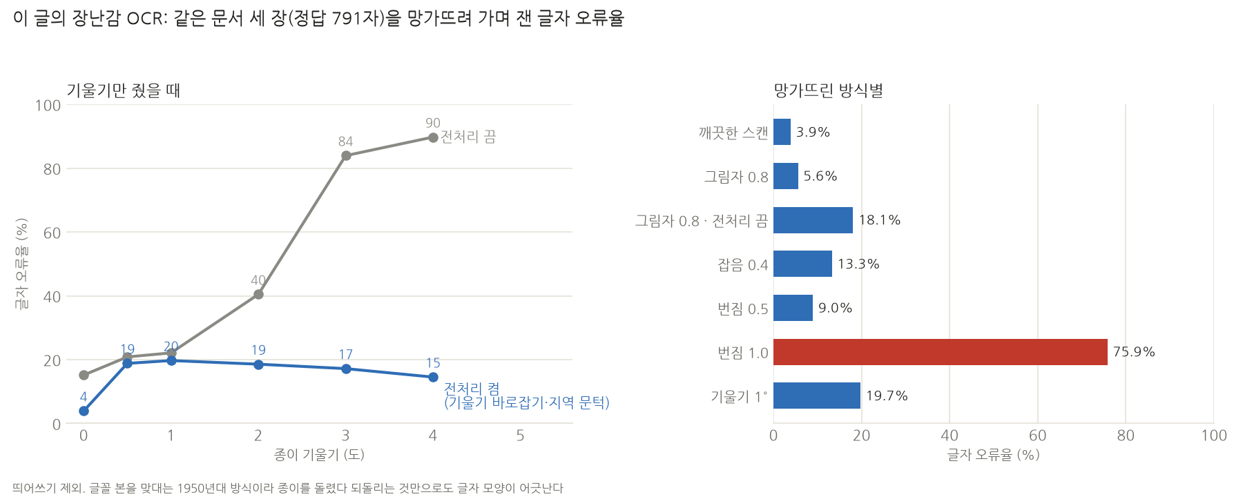 장난감 OCR의 글자 오류율. 왼쪽 선그래프는 기울기만 줬을 때로, 전처리를 켜면 0°에서 4%, 0.5°~4°에서 15~20% 사이를 오가고, 전처리를 끄면 2°에서 40%, 3°에서 84%, 4°에서 90%까지 오른다. 오른쪽 막대그래프는 망가뜨린 방식별로 깨끗한 스캔 3.9%, 그림자 0.8은 5.6%, 같은 그림자에 전처리를 끄면 18.1%, 잡음 0.4는 13.3%, 번짐 0.5는 9.0%, 번짐 1.0은 75.9%, 기울기 1°는 19.7%다