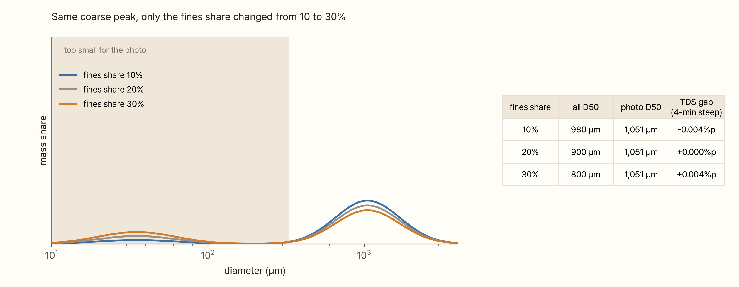 Three distribution curves with diameter (µm, log) on the horizontal axis and mass share on the vertical. The coarse peak (about 1 mm) stays the same and only the 30–40 µm fines peak grows: 10%, 20%, 30%. The region below 330 µm is shaded as "too small for the photo". Table on the right: at fines shares of 10%, 20% and 30%, the overall D50 moves to 980, 900 and 800 µm, but the photo D50 is 1,051 µm for all three, and the TDS difference in the 4-minute immersion model is −0.004, 0 and +0.004 pt
