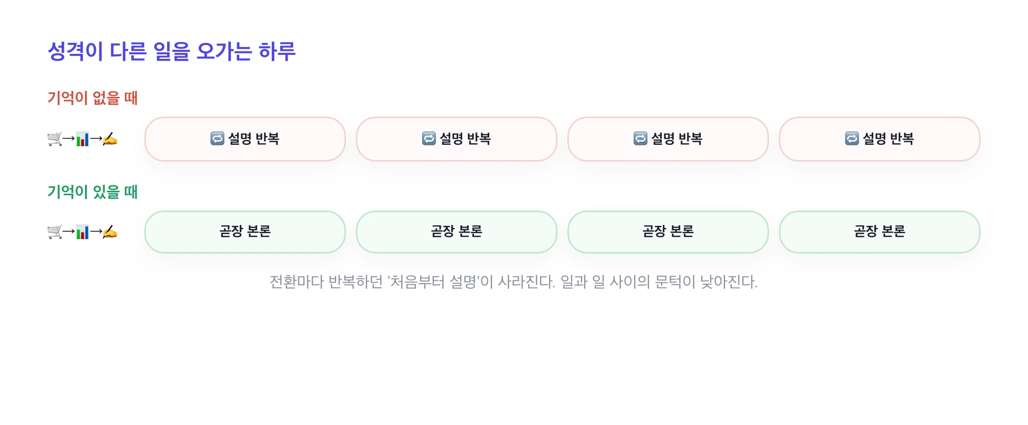 A comparison of a day where each switch requires repeated explanation versus a day where you go straight to the point