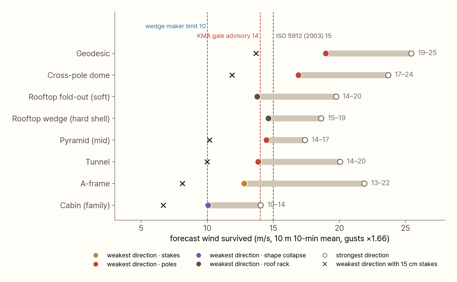 Range chart of the forecast wind each tent survives from its weakest and strongest direction: geodesic 19–25, cross-pole dome 17–24, rooftop fold-out 14–20, rooftop wedge 15–19, pyramid 14–17, tunnel 14–20, A-frame 13–22, cabin 10–14 m/s. Crosses mark the weakest direction with 15 cm stakes: geodesic 14, dome 12, pyramid 10, tunnel 10, A-frame 8, cabin 7 m/s. Dashed vertical lines mark the wedge maker's limit of 10, the gale advisory at 14 and ISO 5912 at 15 m/s
