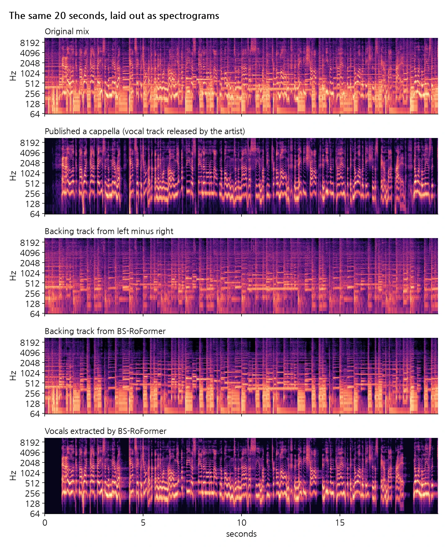 Five spectrograms of the same 20-second passage: the original mix, the published a cappella, a backing track from left minus right, a backing track from BS-RoFormer, and vocals extracted by BS-RoFormer