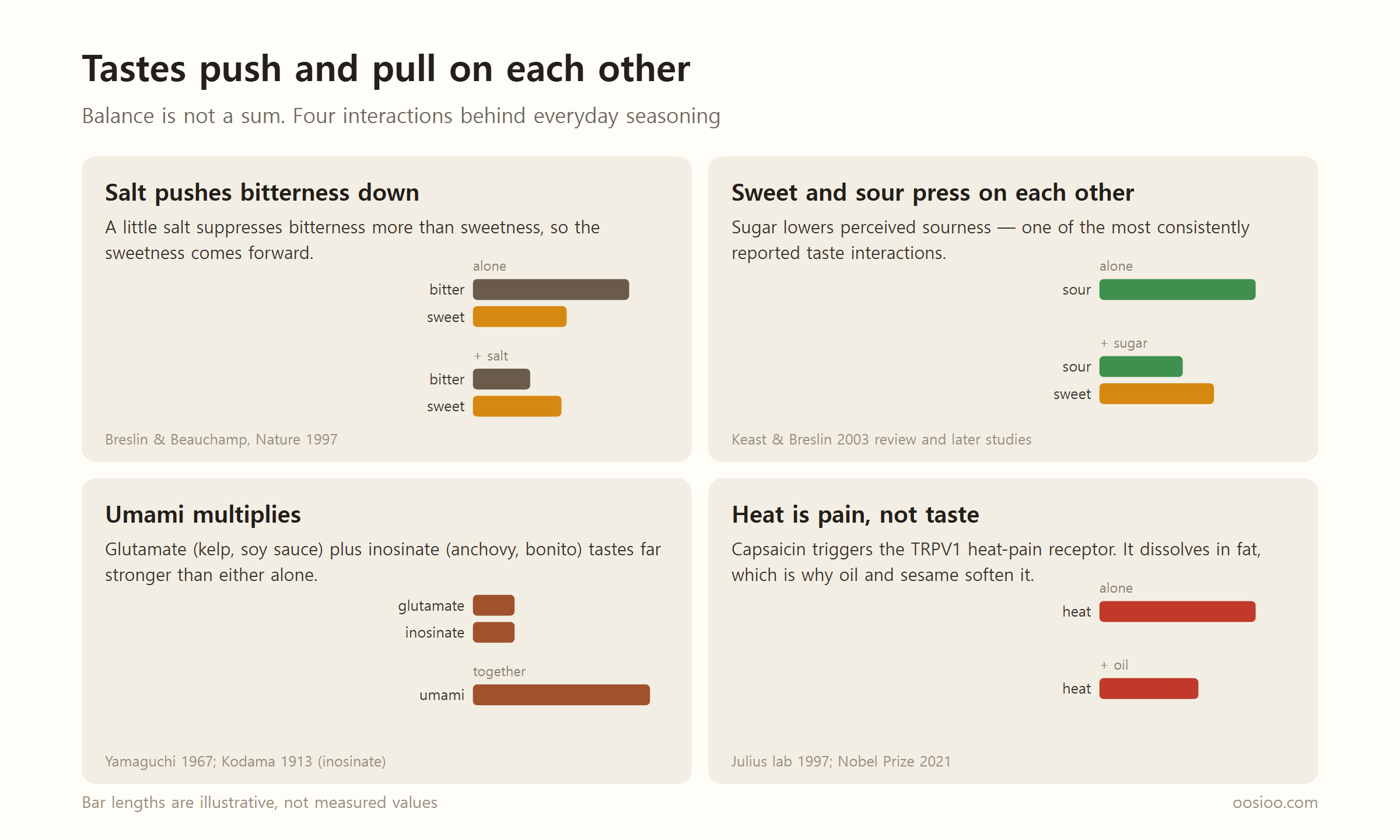Four panels showing how tastes affect each other. Adding a little salt shortens the bitter bar more than the sweet bar (Breslin & Beauchamp, Nature 1997). Adding sugar shortens the sour bar (Keast & Breslin 2003). Glutamate and inosinate bars combined make a much longer umami bar (Yamaguchi 1967). The heat bar gets shorter with oil (TRPV1, Nobel Prize 2021). Bar lengths are illustrative, not measured values