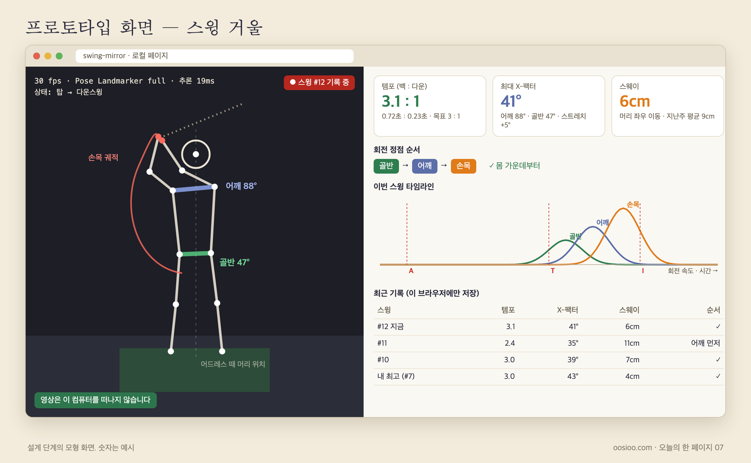 스윙 거울 프로토타입 화면. 왼쪽은 웹캠 영상 위에 뼈대와 손목 궤적, 어깨 88도, 골반 47도 표시. 오른쪽은 템포 3.1 대 1, 최대 X-팩터 41도, 스웨이 6cm 카드와 회전 정점 순서, 타임라인, 최근 기록 표