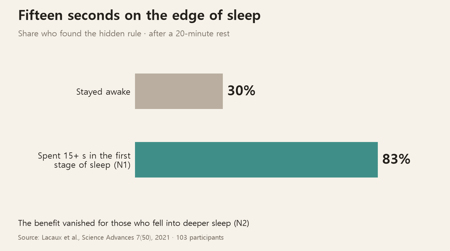 Results of the hidden-rule experiment: 83% of those who spent 15+ seconds in the first stage of sleep found the rule, versus 30% of those who stayed awake; the effect vanished for those who fell into deeper sleep
