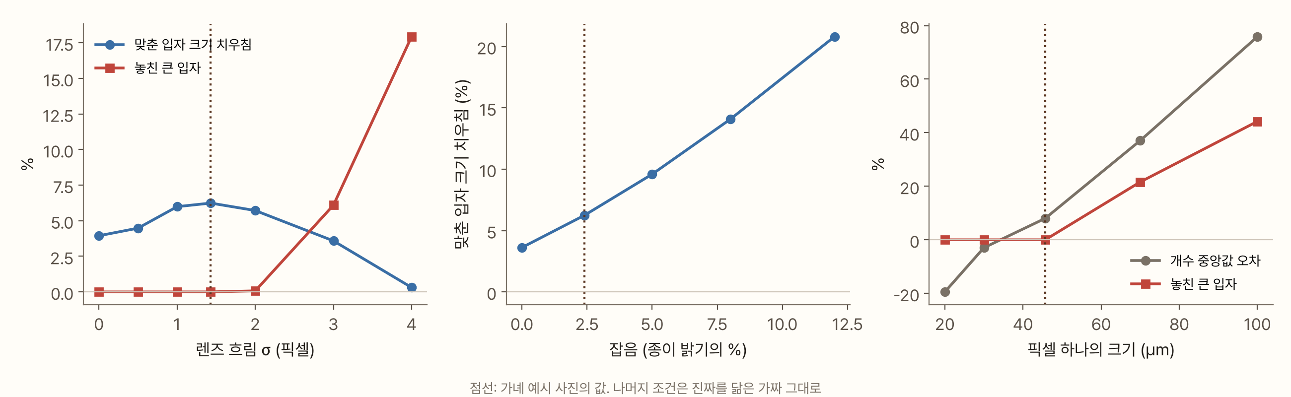 세 칸 그래프. 왼쪽은 렌즈 흐림 σ(0~4픽셀)에 따라 맞춘 입자 크기 치우침이 4%에서 6%까지 올랐다가 σ 4에서 0%로 내려가고, 놓친 큰 입자는 σ 2까지 0%이다가 σ 3에서 6%, σ 4에서 18%로 오른다. 가운데는 잡음(0~12%)에 따라 크기 치우침이 4%에서 21%로 오른다. 오른쪽은 픽셀 하나의 크기(20~100 µm)에 따라 놓친 큰 입자가 45.68 µm까지 0%이다가 70 µm에서 22%, 100 µm에서 44%가 되고, 개수 중앙값 오차는 -20%에서 76%까지 오른다