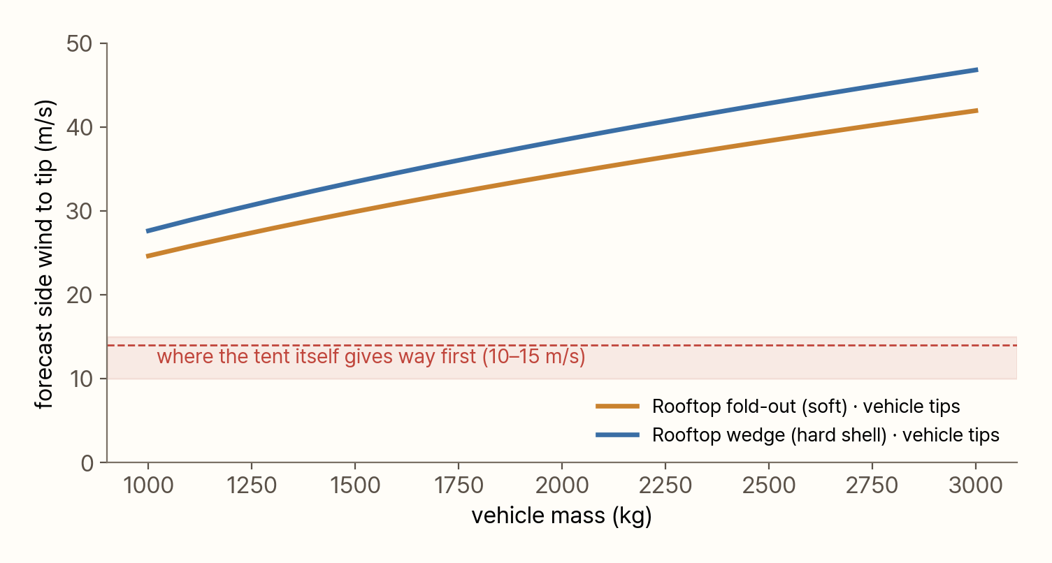 Line chart of the forecast side wind that tips the car over, against vehicle mass from 1,000 to 3,000 kg. The fold-out rises from 25 m/s at 1,000 kg to 42 m/s at 3,000 kg, the wedge from 28 to 47 m/s. Below, the band from 10 to 15 m/s is shaded red as "where the tent itself gives way first"