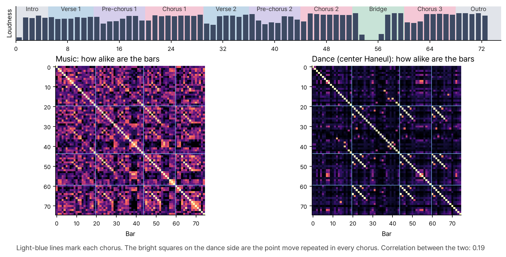 Two self-similarity boards. On top are the loudness bars for the 75 bars and a band of section colors. The left board shows how alike the music's bars are; the right shows how alike the dance's bars are (center member Haneul). Light-blue lines mark each chorus. On the dance board, bright lines parallel to the diagonal stand out wherever choruses meet. The correlation between the two boards is 0.19
