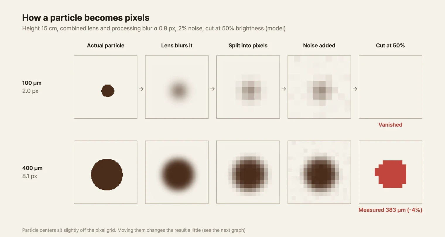 Two rows of step-by-step images. The top row is a 100 µm particle (2.0 px), the bottom row a 400 µm particle (8.1 px). Each row has five panels from left to right. Actual particle: a sharp brown circle. Lens blurs it: a circle with a smeared edge. Split into pixels: a mosaic of a few large squares. Noise added: the same mosaic with speckles. Cut at 50%: the result, marked in red. The last panel of the 100 µm row is empty and labeled Vanished. The last panel of the 400 µm row shows red cells gathered in a round shape, with the measured diameter written below