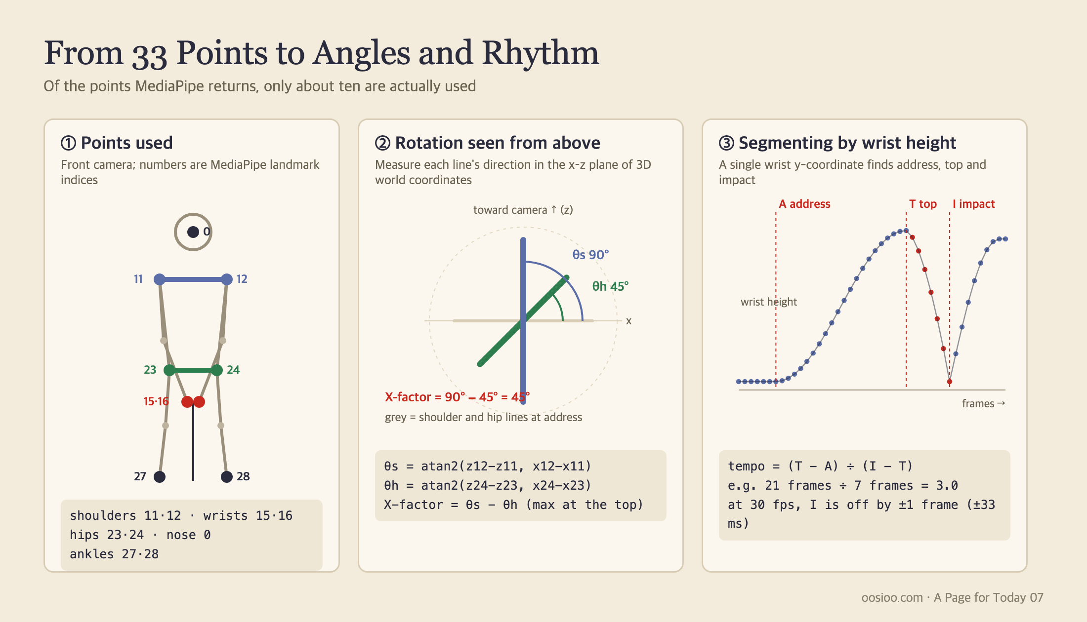 From 33 points to angles and rhythm. Pick the shoulder, wrist and hip points; measure the direction of the shoulder and hip lines in the plane seen from above to get the X-factor; find address, top and impact from the wrist-height curve