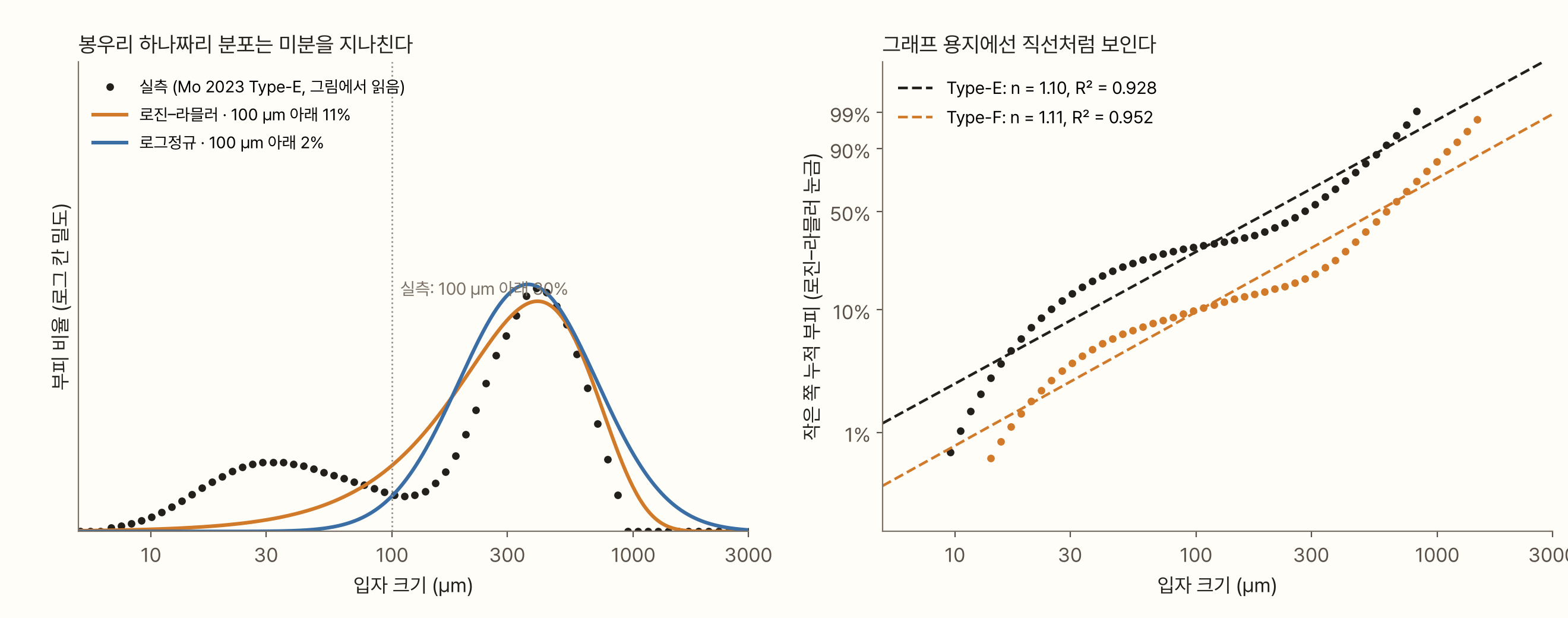 두 그래프. 왼쪽은 가로축이 입자 크기(5~3,000 µm, 로그), 세로축이 부피 비율이다. 검은 점으로 찍은 실측 Type-E 분포는 약 30 µm와 약 400 µm에 봉우리가 있다. 주황 곡선(로진–라믈러)과 파란 곡선(로그정규)은 둘 다 400 µm 봉우리만 따라가고 30 µm 봉우리는 지나친다. 범례에 100 µm 아래 부피가 로진–라믈러 11%, 로그정규 2%로 적혀 있고, 실측은 30%다. 오른쪽은 로진–라믈러 눈금으로 그린 누적 분포다. Type-E와 Type-F의 점들이 물결 모양으로 굽어 있는데, 직선을 그으면 n이 1.10과 1.11, R²가 0.928과 0.952다