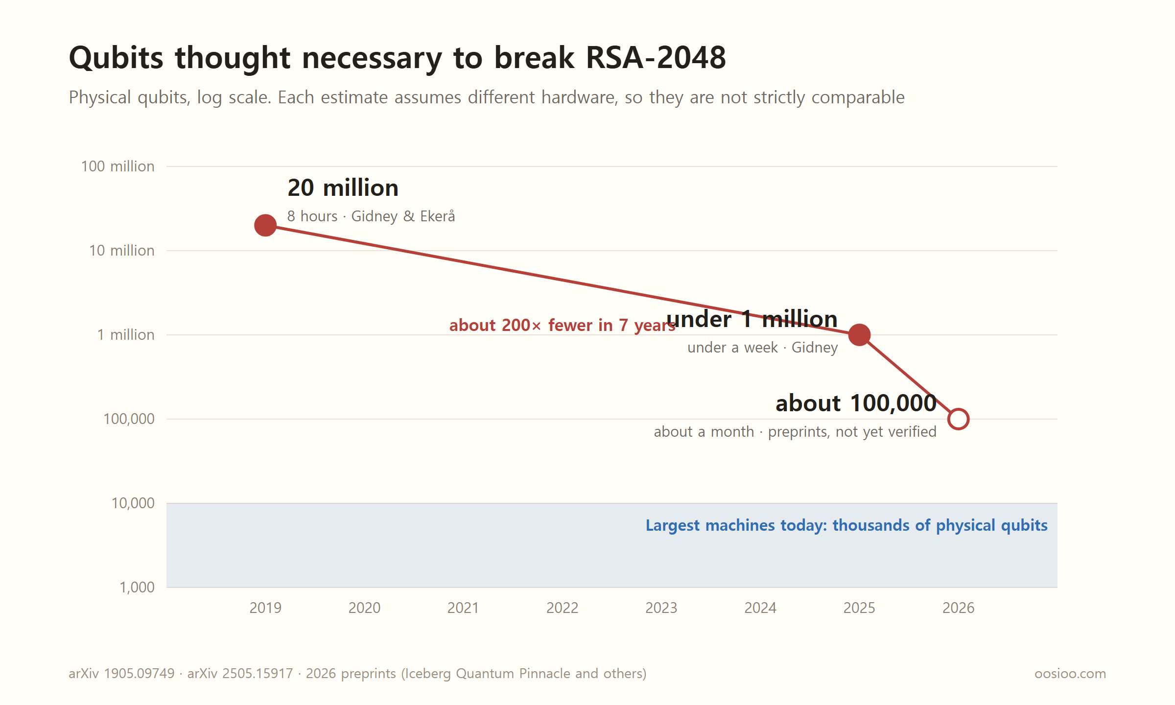 A log-scale chart of the number of physical qubits thought necessary to break RSA-2048. It falls from 20 million in 2019 (8 hours) to under 1 million in 2025 (under a week) to about 100,000 in 2026 preprints (about a month). A band at the bottom shows that today's quantum computers have a few thousand qubits. A note says the estimates assume different hardware and are not strictly comparable, and the 2026 figure comes from preprints not yet verified.