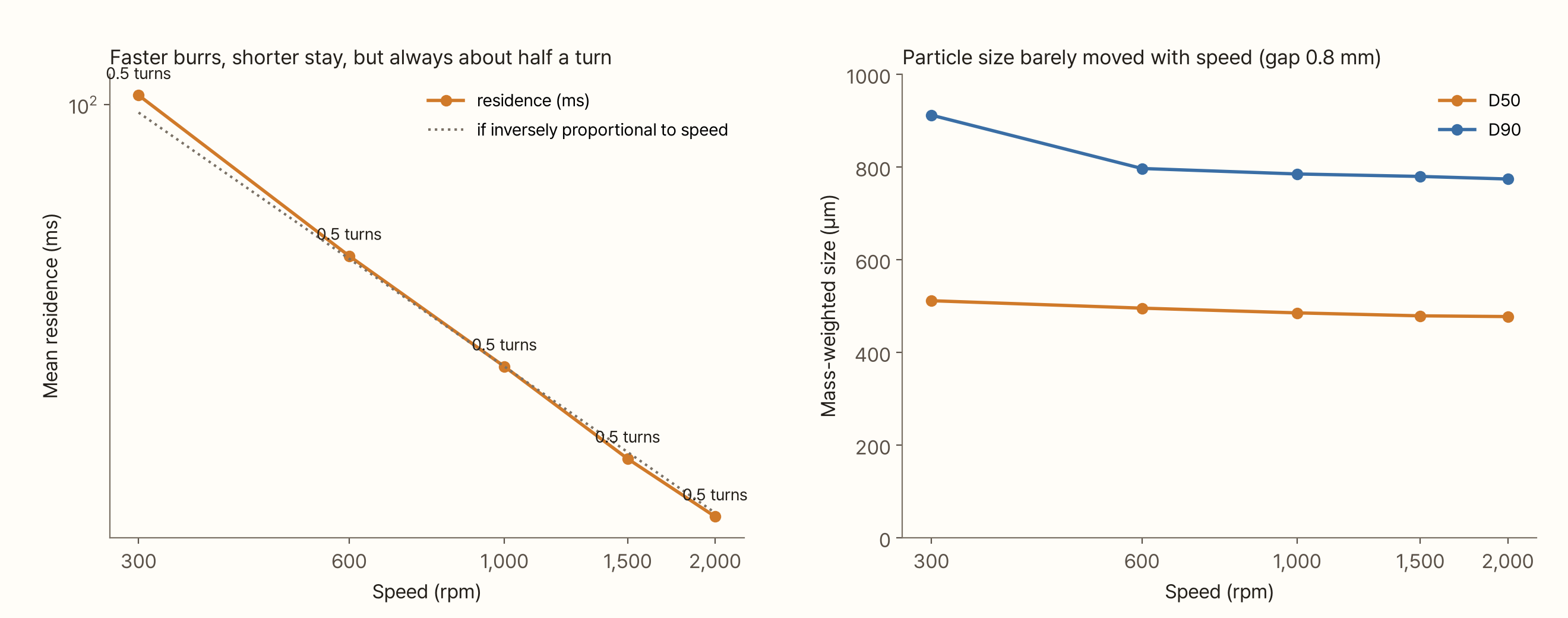 Two charts. On the left, mean residence (log axis) against speed (300–2,000 rpm, log axis). The orange line falls almost on top of the dotted line (inversely proportional to speed), and every point is labelled '0.5 turns'. On the right, D50 (orange) and D90 (blue) against the same axis. D50 is almost flat from 510 to 480 µm; D90 is 910 µm at 300 rpm and flat at 790–770 µm from 600 rpm up