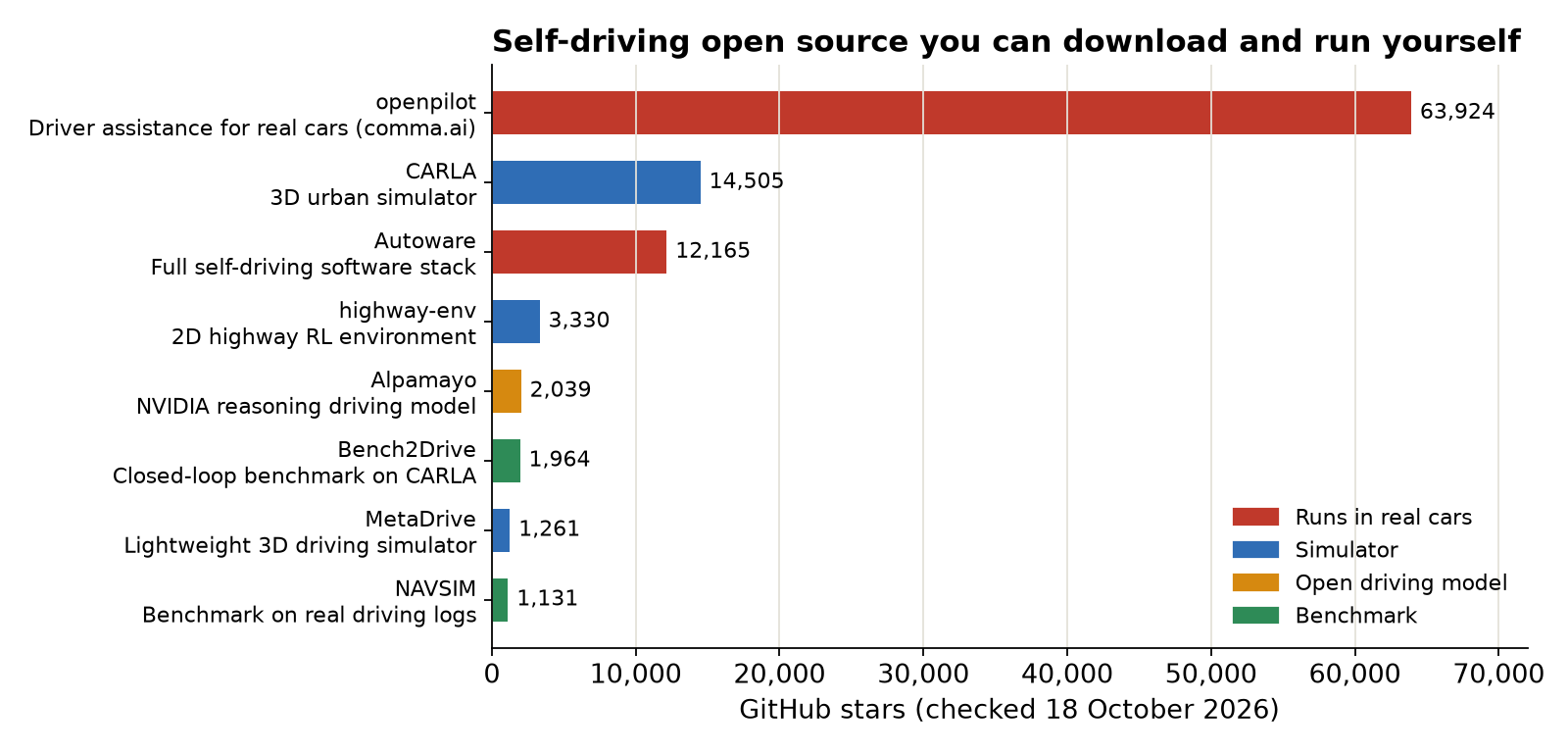 Bar chart of GitHub stars for self-driving open-source projects an individual can download and run. openpilot 63,924, CARLA 14,505, Autoware 12,165, highway-env 3,330, Alpamayo 2,039, Bench2Drive 1,964, MetaDrive 1,261, NAVSIM 1,131. Projects that run in real cars are red, simulators blue, open driving models amber, benchmarks green