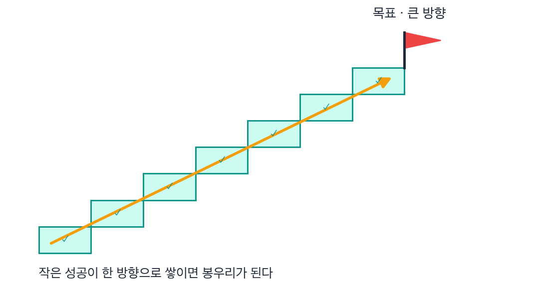 작은 성공이 한 방향으로 쌓이면 봉우리가 된다