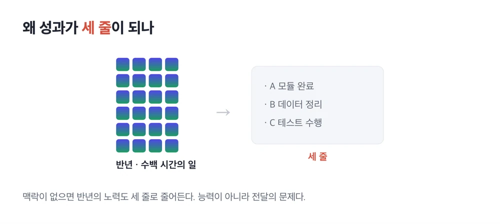 반년의 노력이 맥락 없이 세 줄로 축약되는 것을 나타낸 그림