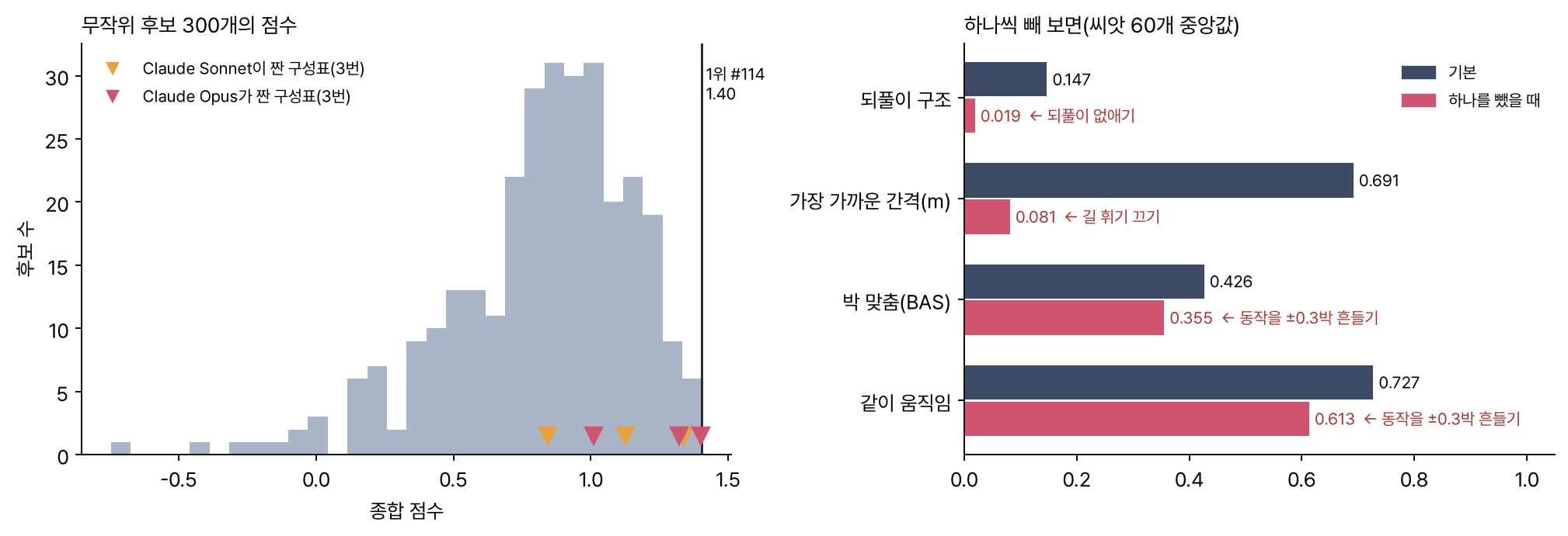 왼쪽: 무작위 후보 300개의 종합 점수 분포. -0.75부터 1.40까지 퍼져 있고 0.9 근처가 가장 많다. 1위는 씨앗 114, 1.40이다. 아래쪽 삼각형은 Claude Sonnet과 Opus가 짠 구성표 6개의 점수다. 오른쪽: 하나씩 빼 보기(씨앗 60개 중앙값). 되풀이 구조 0.147 → 되풀이 없애기 0.019, 가장 가까운 간격 0.691m → 길 휘기 끄기 0.081m, 박 맞춤 0.426 → 동작 ±0.3박 흔들기 0.355, 같이 움직임 0.727 → 흔들기 0.613