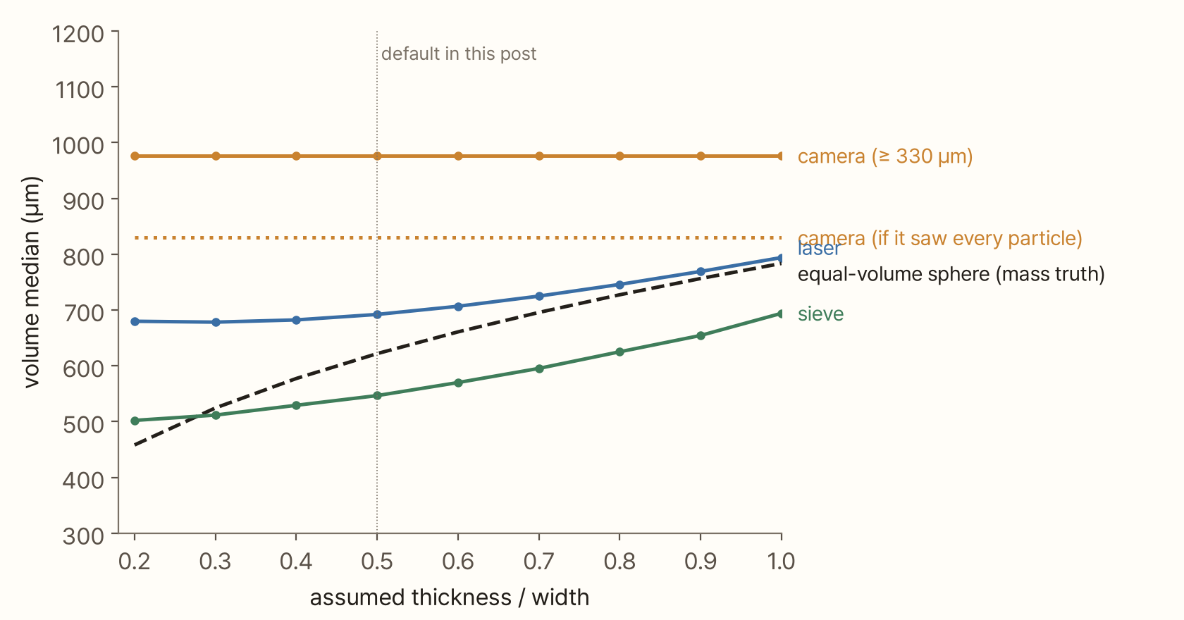 A line plot with assumed thickness / width (0.2–1.0) on the x-axis and volume median (300–1200 µm) on the y-axis. The camera (≥ 330 µm, solid orange) stays flat at 977 µm, and the camera that sees every particle (dotted orange) at 829 µm. The laser (blue) rises a little, from 680 to 794 µm; the equal-volume sphere (black dashed) rises steeply from 458 to 783 µm; the sieve (green) rises from 502 to 694 µm
