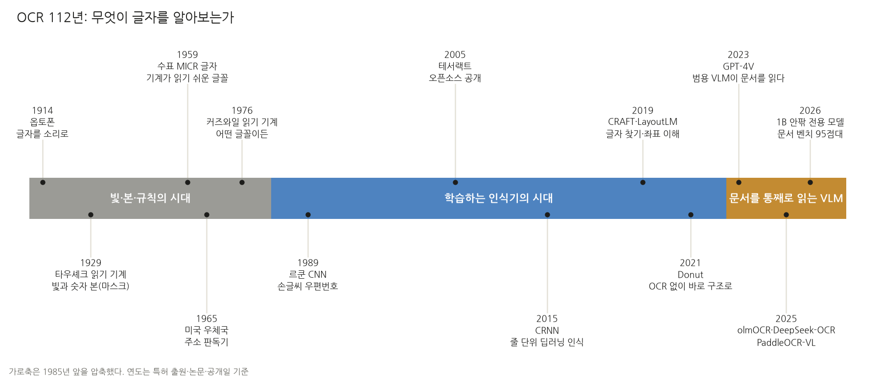 OCR 112년 연표. 1914년 옵토폰, 1929년 타우셰크 읽기 기계, 1959년 수표 MICR 글자, 1965년 미국 우체국 주소 판독기, 1976년 커즈와일 읽기 기계까지가 빛·본·규칙의 시대(회색), 1989년 르쿤 CNN, 2005년 테서랙트 오픈소스, 2015년 CRNN, 2019년 CRAFT·LayoutLM, 2021년 Donut까지가 학습하는 인식기의 시대(파랑), 2023년 GPT-4V, 2025년 olmOCR·DeepSeek-OCR·PaddleOCR-VL, 2026년 1B 안팎 전용 모델이 문서 벤치 95점대에 오른 시기가 VLM 시대(주황)다