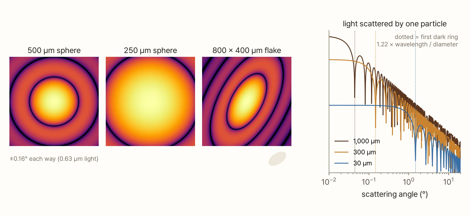 The three panels on the left are computed diffraction patterns: concentric rings for a 500 µm sphere, rings twice as widely spaced for a 250 µm sphere, and elliptical rings elongated at right angles to the long axis of an 800 × 400 µm elliptical flake. On the right, a plot of intensity against scattering angle (0.01–20°, log scale): the first dark ring (dotted) falls at 0.04° for 1,000 µm, 0.15° for 300 µm and 1.5° for 30 µm