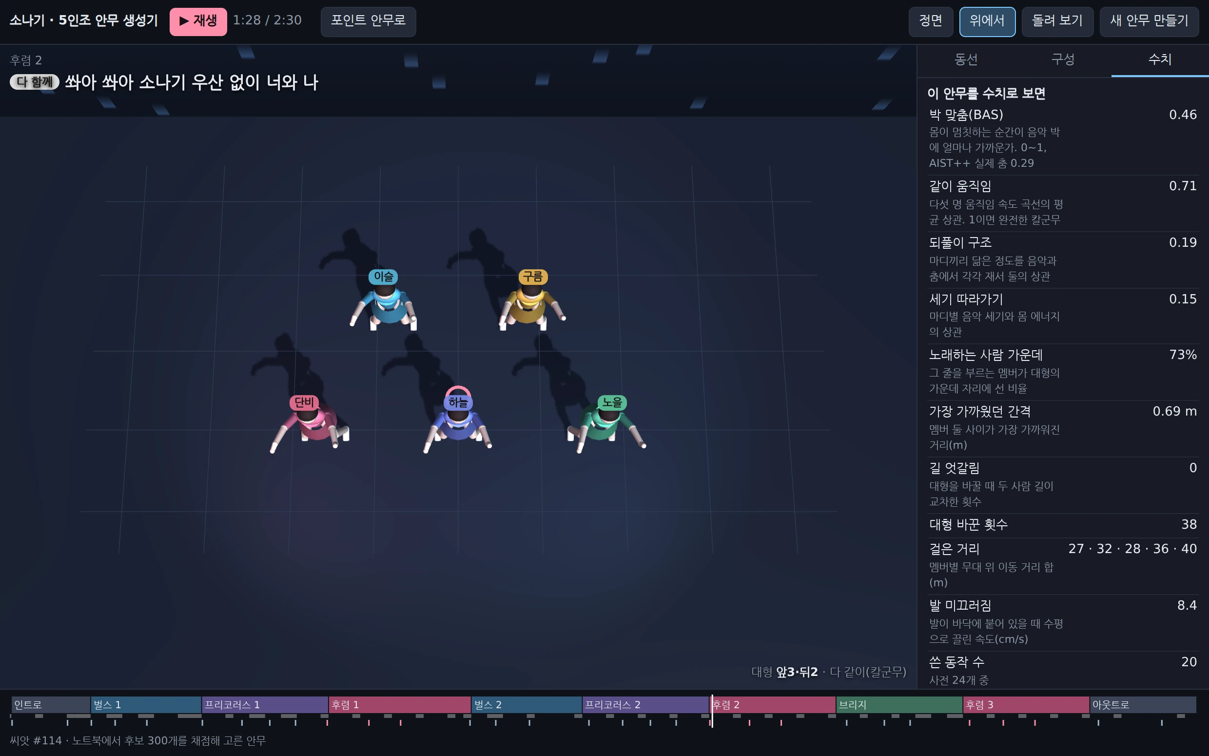 생성기 화면을 위에서 본 모습. 후렴 2에서 다섯 명이 앞3·뒤2 대형으로 서 있다. 오른쪽 「수치」 판에는 박 맞춤(BAS) 0.46, 같이 움직임 0.71, 되풀이 구조 0.19, 세기 따라가기 0.15, 노래하는 사람 가운데 73%, 가장 가까웠던 간격 0.69m, 길 엇갈림 0, 대형 바꾼 횟수 38, 걸은 거리 27·32·28·36·40m, 발 미끄러짐 8.4cm/s, 쓴 동작 수 20이 나와 있다