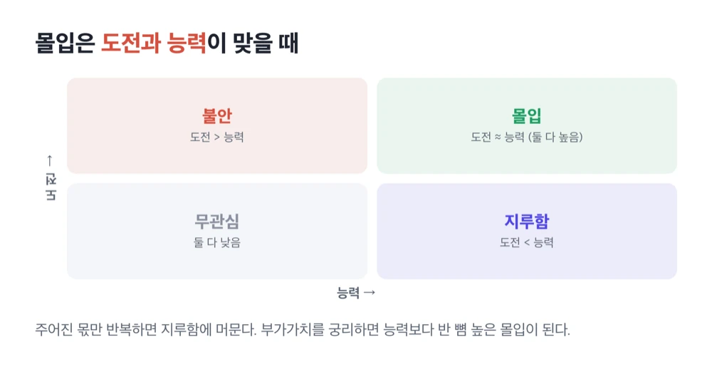 도전과 능력이 맞을 때 몰입이 생긴다는 2x2 매트릭스