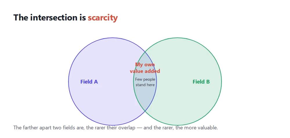 A Venn diagram showing that the overlap between two fields becomes scarce added value