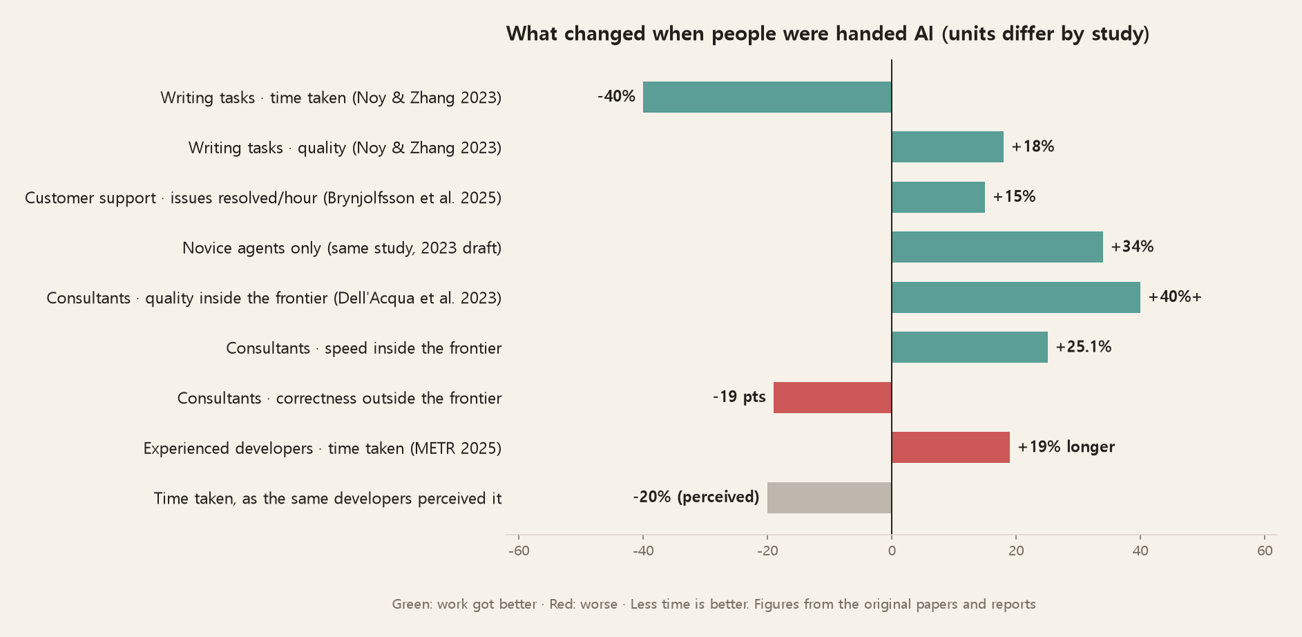 What changed when people were handed AI. In writing tasks, time fell 40 percent and quality rose 18 percent. In customer support, issues resolved per hour rose 15 percent, and 34 percent for novices. Consultants working on tasks inside the frontier of what AI does well saw quality rise more than 40 percent and speed rise 25.1 percent, but on tasks outside the frontier their correctness fell 19 percentage points. Experienced developers took 19 percent longer, while believing they had become 20 percent faster