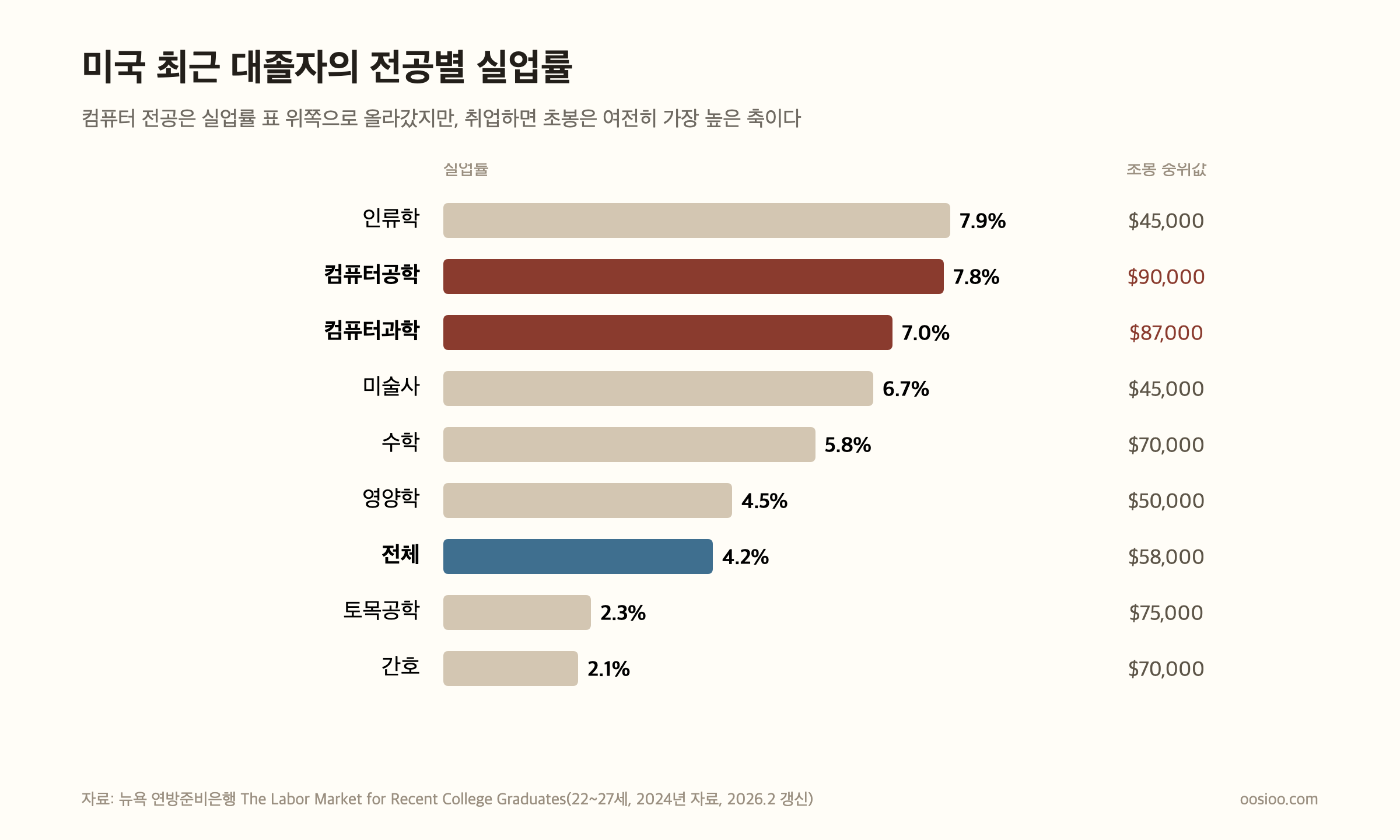 뉴욕 연방준비은행이 집계한 미국 22~27세 대졸자의 전공별 실업률(2024년 자료). 인류학 7.9%, 컴퓨터공학 7.8%, 컴퓨터과학 7.0%, 미술사 6.7%, 수학 5.8%, 영양학 4.5%, 전체 4.2%, 토목공학 2.3%, 간호 2.1%. 컴퓨터 전공은 실업률이 높지만 취업한 사람의 초봉 중위값은 8만 7천~9만 달러로 가장 높은 축이다