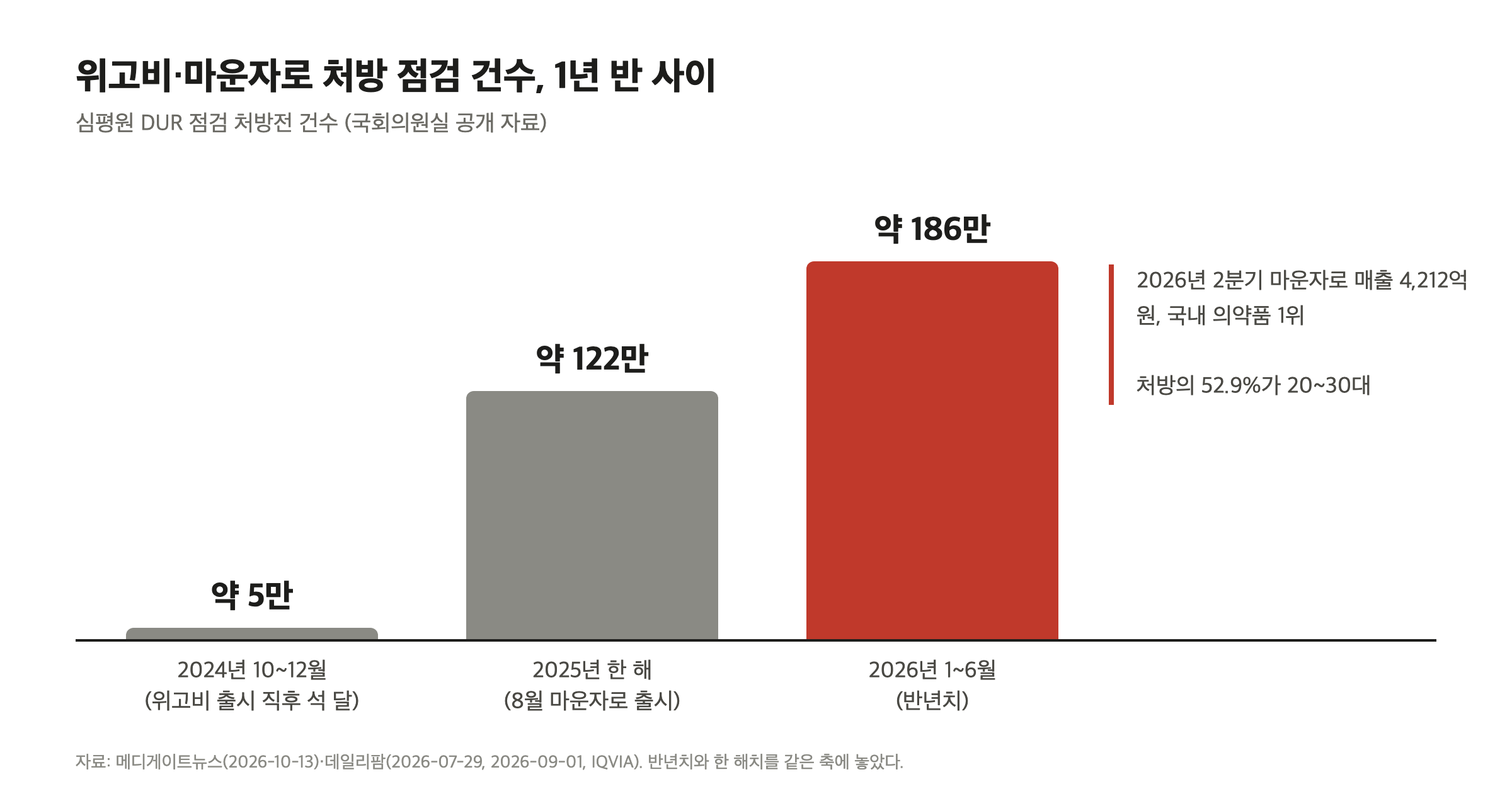 위고비·마운자로 처방 점검 건수 막대그래프. 2024년 10~12월 약 5만 건, 2025년 한 해 약 122만 건, 2026년 1~6월 반년 만에 약 186만 건. 옆에 2026년 2분기 마운자로 매출 4,212억 원으로 국내 의약품 1위, 처방의 52.9%가 20~30대라는 설명