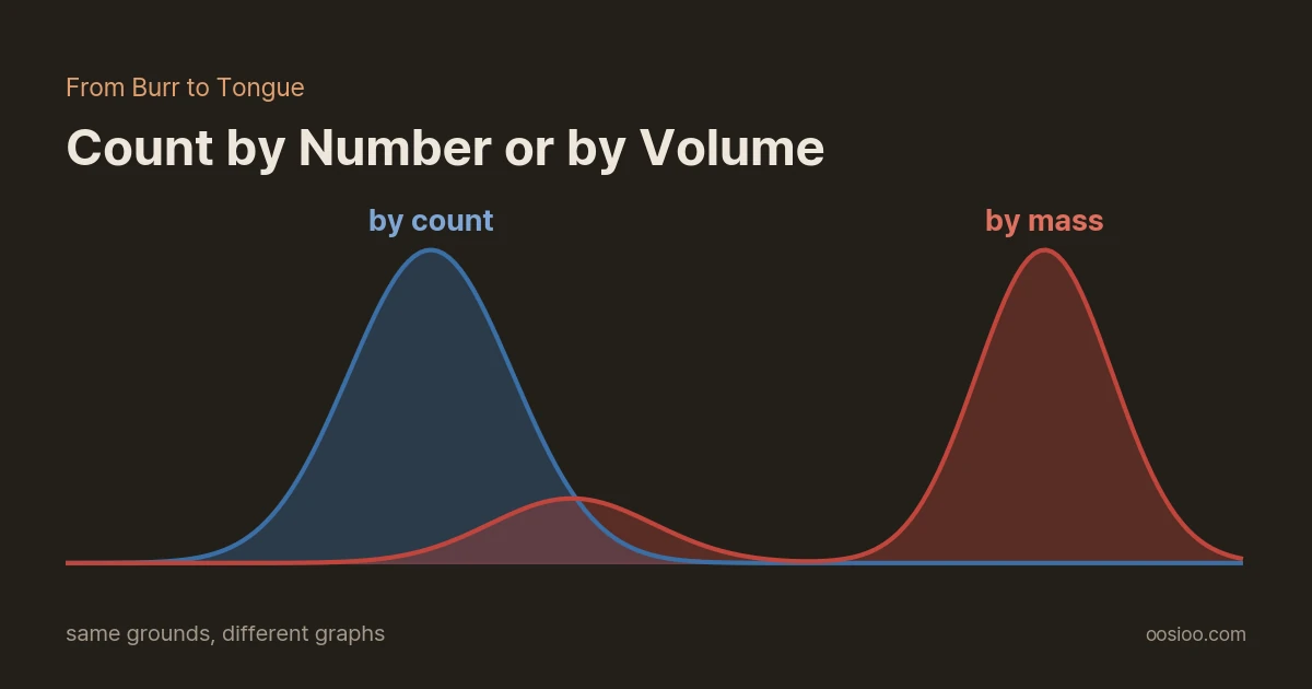 On a dark background, the title "From Burr to Tongue: Count by Number or by Volume" sits at the upper left. Below, two particle size distributions of the same coffee grounds overlap: the blue curve (by count) peaks at small sizes on the left, while the red curve (by mass) has a tall peak at large sizes on the right and a small bump on the left