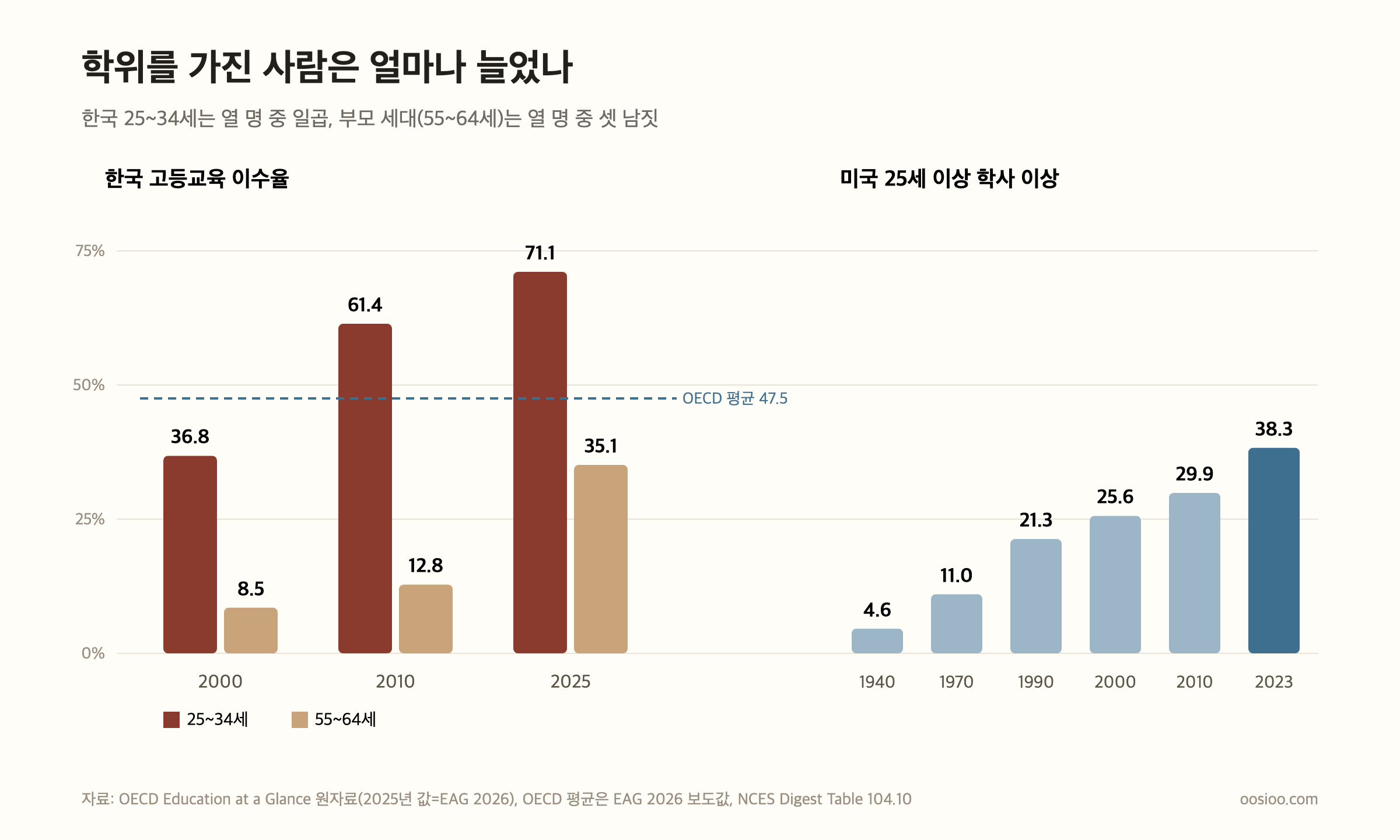한국과 미국의 학위 이수율 변화. 한국 25~34세 고등교육 이수율은 2000년 36.8%, 2010년 61.4%, 2025년 71.1%이고, 55~64세는 2025년 35.1%다. OECD 평균은 47.5%다. 미국 25세 이상 학사 이상 비율은 1940년 4.6%에서 2023년 38.3%가 됐다
