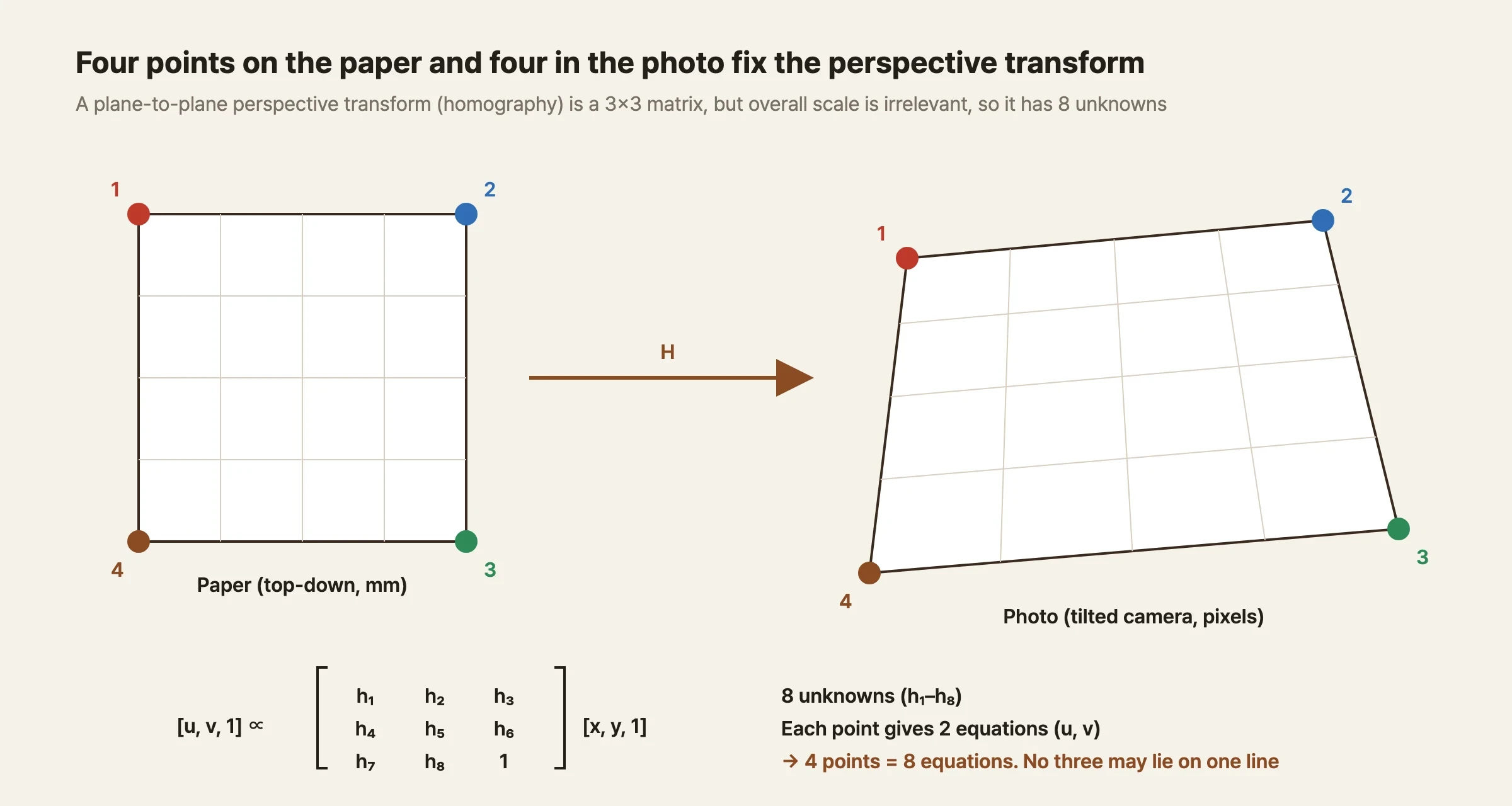 A diagram showing two shapes and a matrix equation. On the left is a square seen from directly above the paper, with colored points numbered 1 through 4 at its corners. On the right is the same square as seen by a tilted camera, with the same four colored points now at the corners of a trapezoid. Between the two shapes is an arrow labeled H, and the grid inside the square is shown on the right with spacing changed but not curved, matching the perspective. Below is a 3×3 matrix with entries h1 through h8 and a 1, along with notes: 8 unknowns, 2 equations per point, 4 points give 8 equations