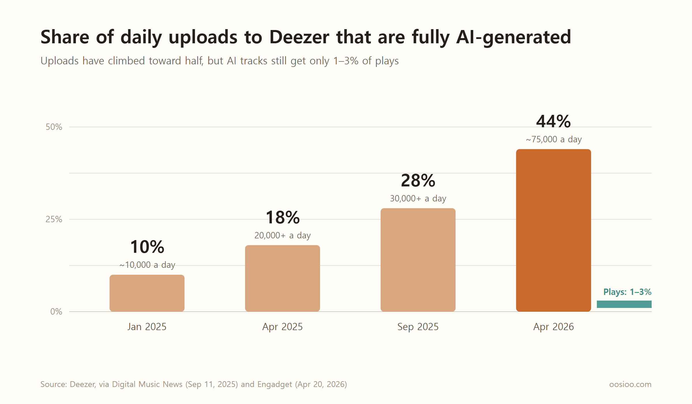 The share of daily uploads to Deezer that were made entirely by AI: about 10% in January 2025, 18% in April, 28% in September, and 44% in April 2026 (about 75,000 tracks a day). Over the same period, AI tracks accounted for only 1–3% of all plays