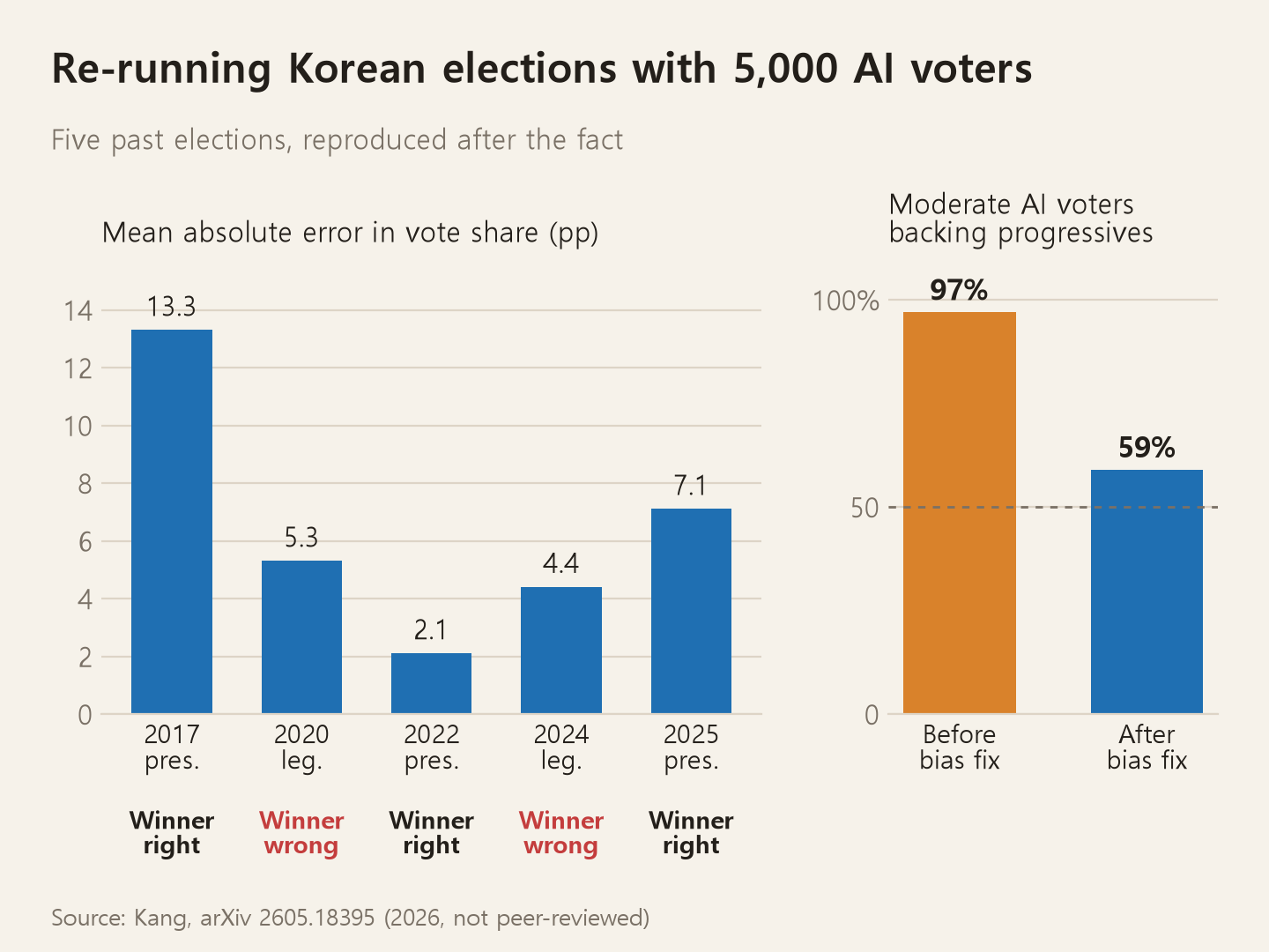 Results of re-running five Korean elections with 5,000 AI voters. Average error by election: 13.3 points for the 2017 presidential election, 5.3 for the 2020 general election, 2.1 for the 2022 presidential election, 4.4 for the 2024 general election, and 7.1 for the 2025 presidential election — the model called the top finisher correctly in every presidential race but got every general election wrong. On the right, the share of centrist virtual voters choosing the progressive candidate falls from 97% before correction to 59% after