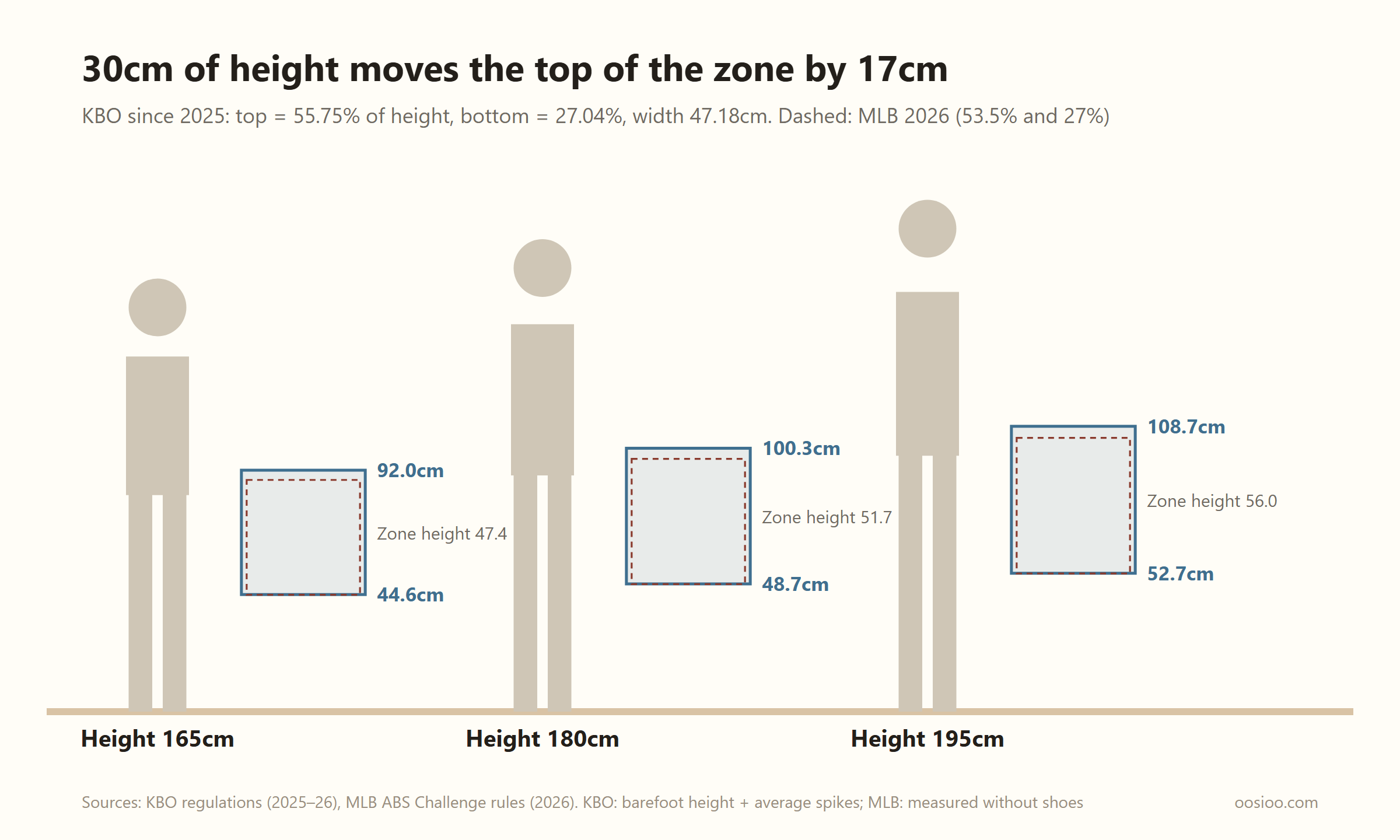 Three standing figures, 165cm, 180cm and 195cm tall, each with a strike zone box beside them. Under the KBO standard the top of the zone is at 92.0cm, 100.3cm and 108.7cm, the bottom at 44.6cm, 48.7cm and 52.7cm, and the zone heights are 47.4cm, 51.7cm and 56.0cm. The MLB zone, drawn as a dashed overlay, sits slightly lower and narrower
