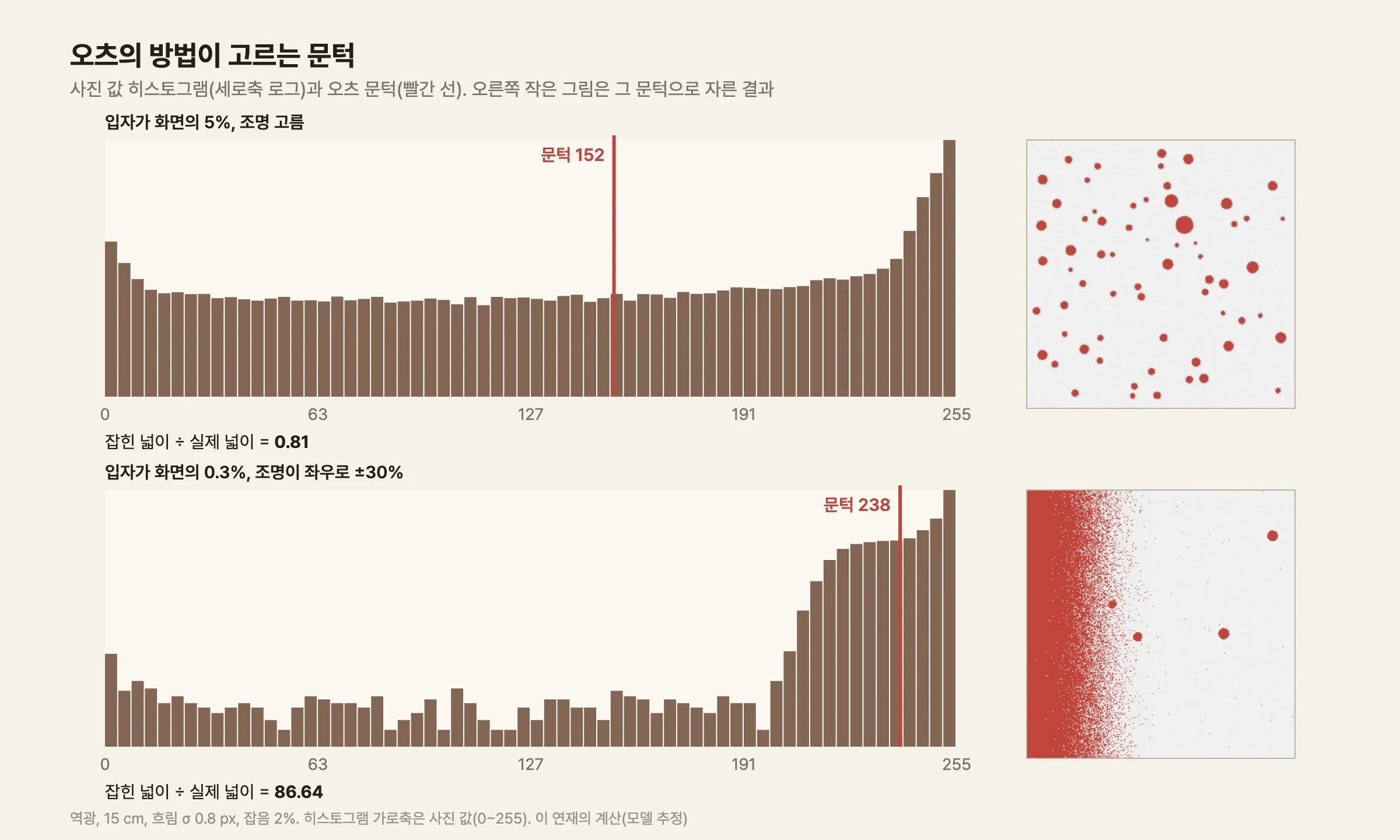 두 줄로 된 그림. 위 줄은 입자가 화면의 5%를 덮고 조명이 고른 경우로, 픽셀 값 히스토그램의 오른쪽 끝(255 근처)에 배경 봉우리가 높이 솟아 있고 왼쪽 끝에 입자 봉우리가 있으며 그 사이는 낮은 막대가 고르게 깔려 있다. 빨간 문턱선은 152에 있고, 오른쪽 작은 그림에서 입자들이 빨갛게 칠해져 있다. 잡힌 넓이 ÷ 실제 넓이는 0.81이다. 아래 줄은 입자가 화면의 0.3%뿐이고 조명이 좌우로 ±30% 기운 경우로, 배경 봉우리가 190~255에 넓게 퍼져 있다. 문턱선은 238로 배경 봉우리 한가운데에 있고, 오른쪽 작은 그림의 왼쪽 절반 가까이가 빨갛게 칠해졌다. 잡힌 넓이 ÷ 실제 넓이는 86.64다